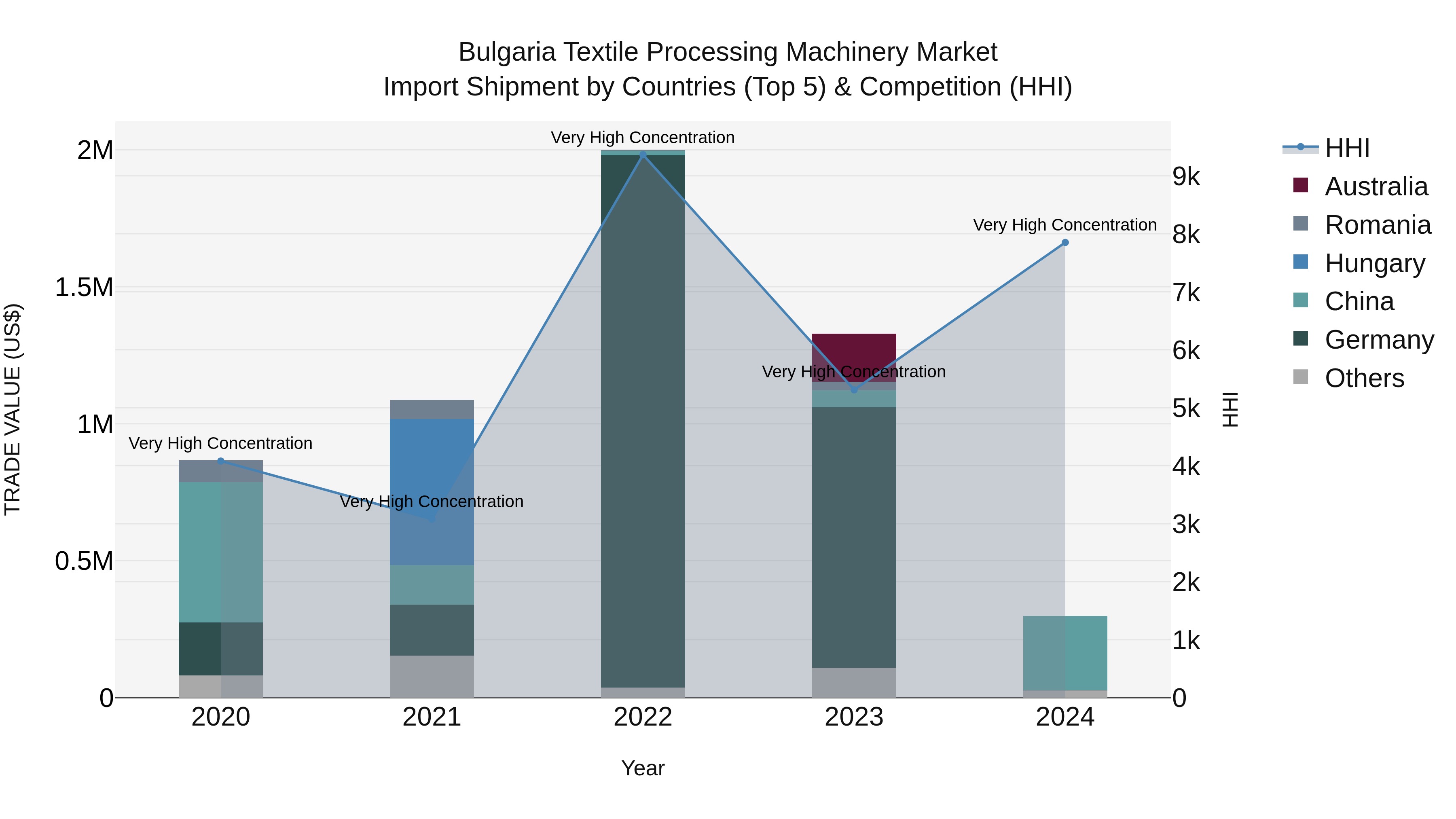 Bulgaria Textile Processing Machinery Market Top 5 Importing Countries and Market Competition (HHI) Analysis