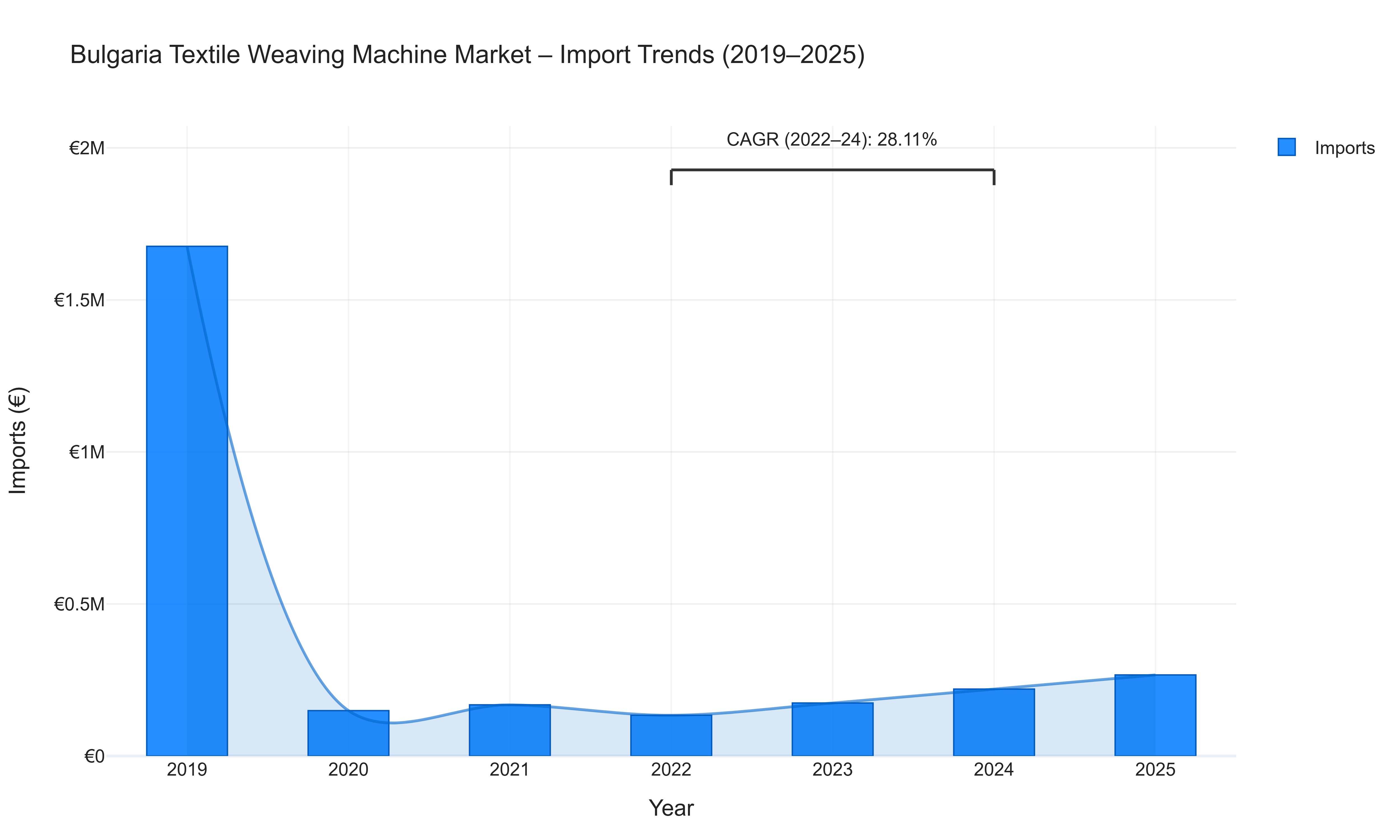 Bulgaria Textile Weaving Machine Market - Import Trends (2019-2025)