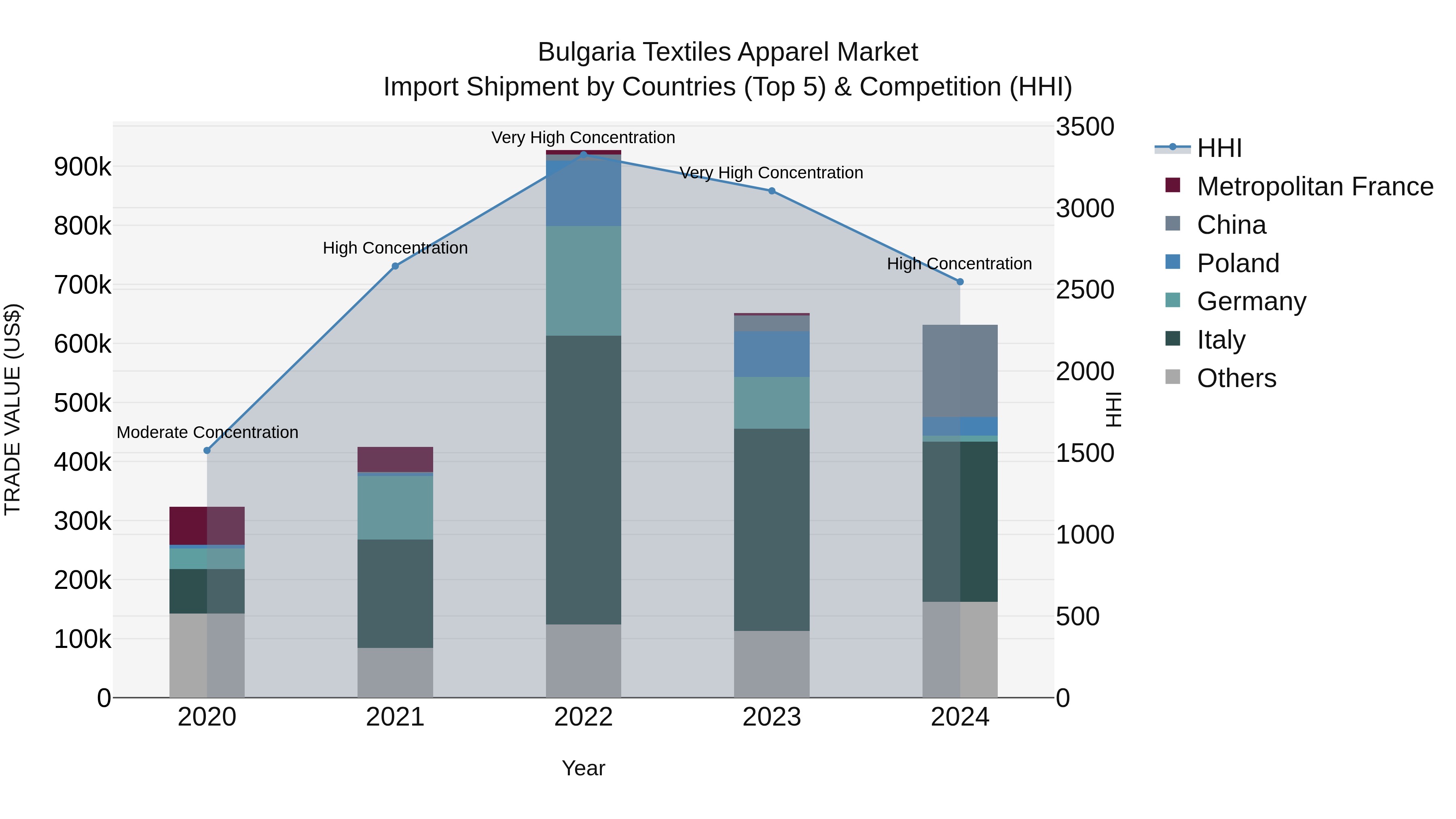Bulgaria Textiles Apparel Market Top 5 Importing Countries and Market Competition (HHI) Analysis