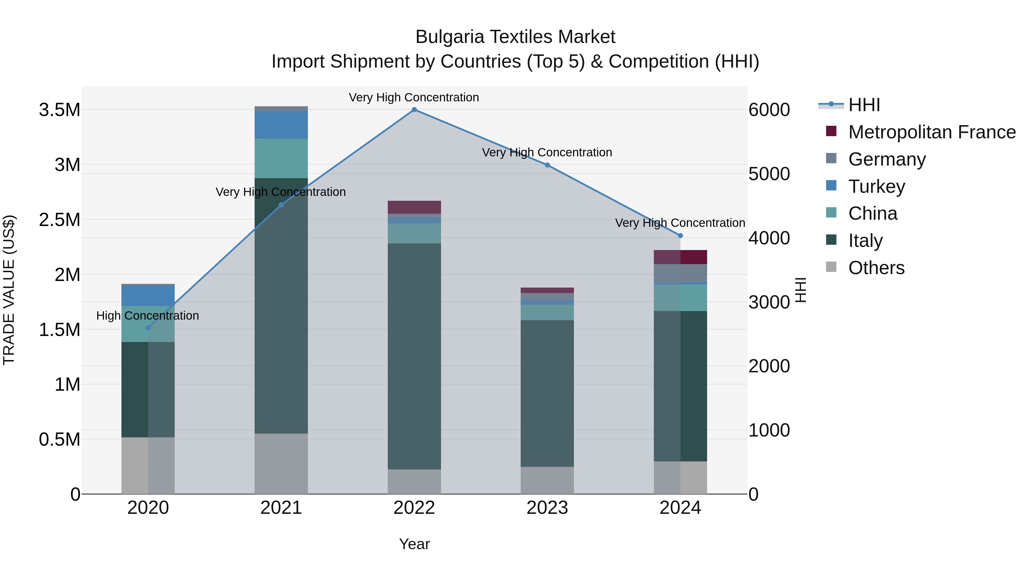 Bulgaria Textiles Market Top 5 Importing Countries and Market Competition (HHI) Analysis