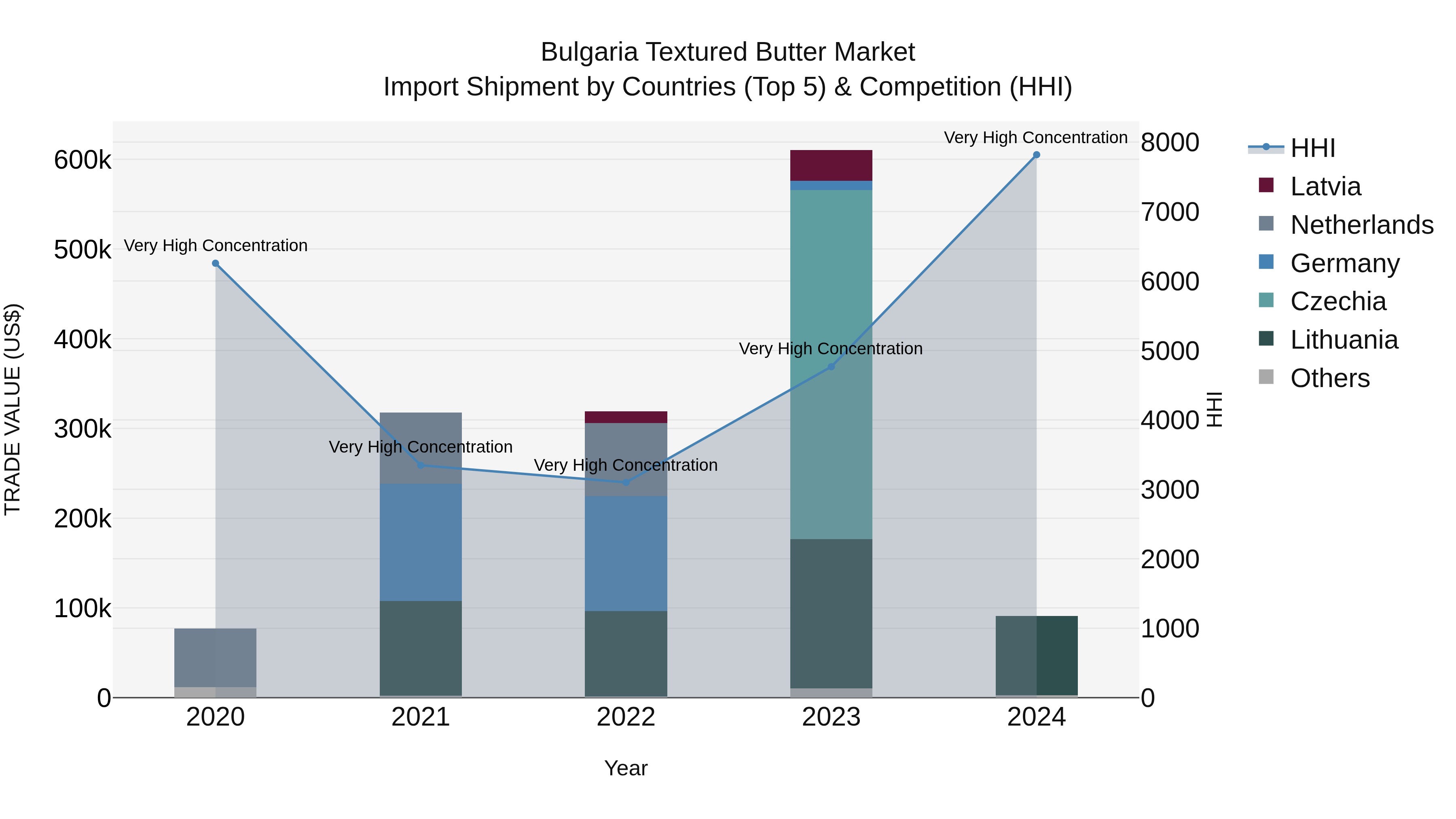 Bulgaria Textured Butter Market Top 5 Importing Countries and Market Competition (HHI) Analysis