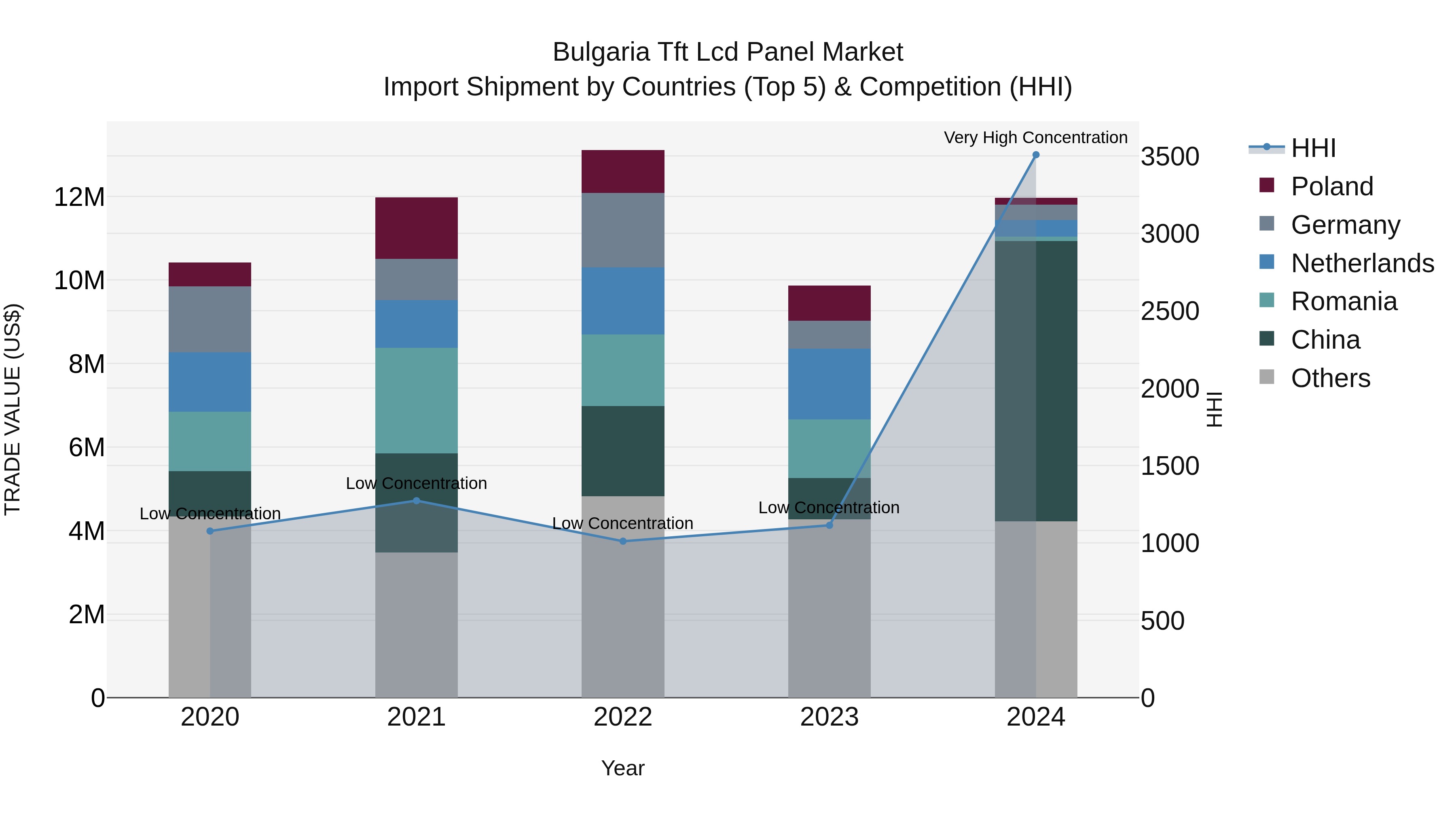 Bulgaria Tft Lcd Panel Market Top 5 Importing Countries and Market Competition (HHI) Analysis