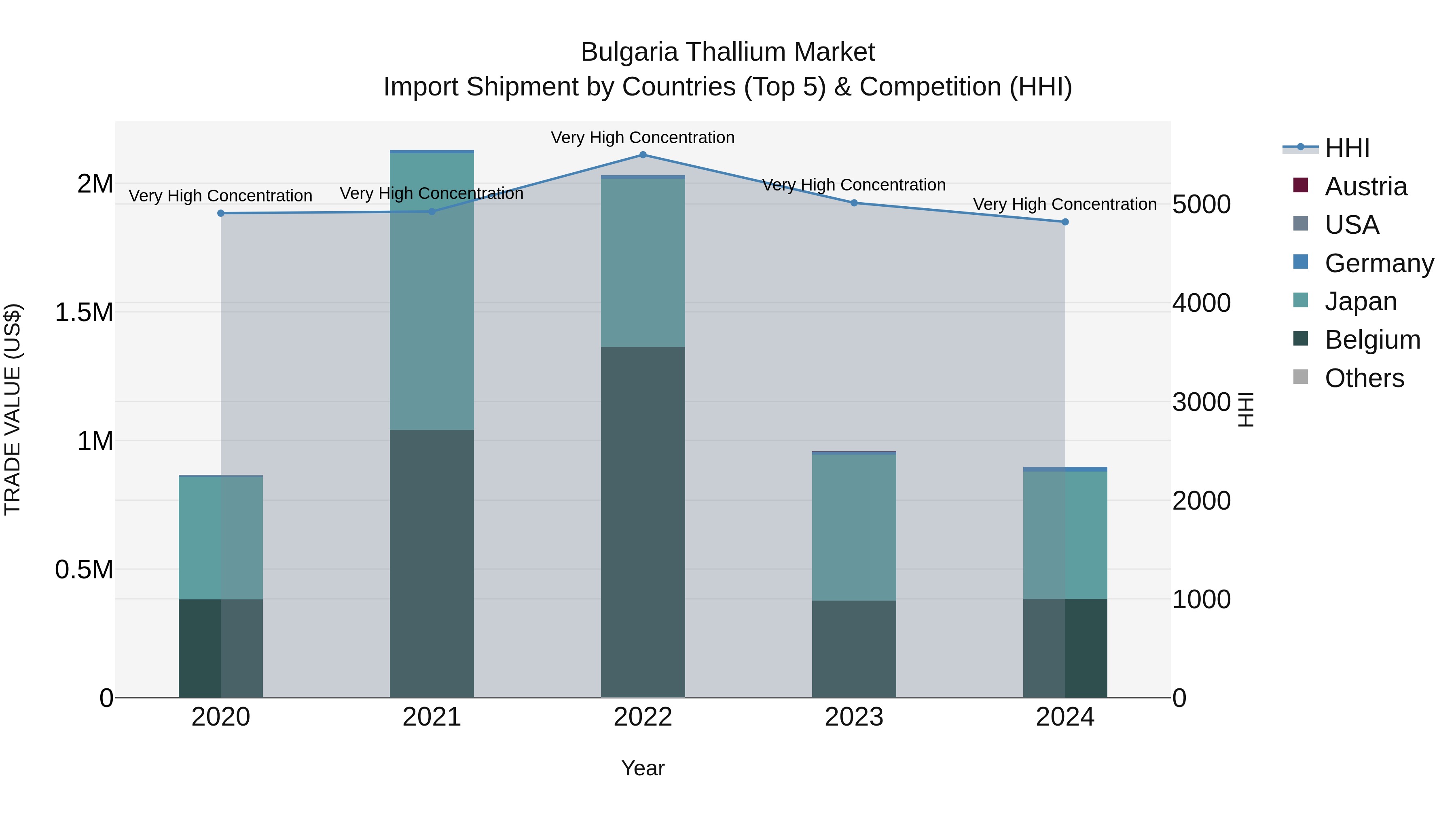 Bulgaria Thallium Market Top 5 Importing Countries and Market Competition (HHI) Analysis