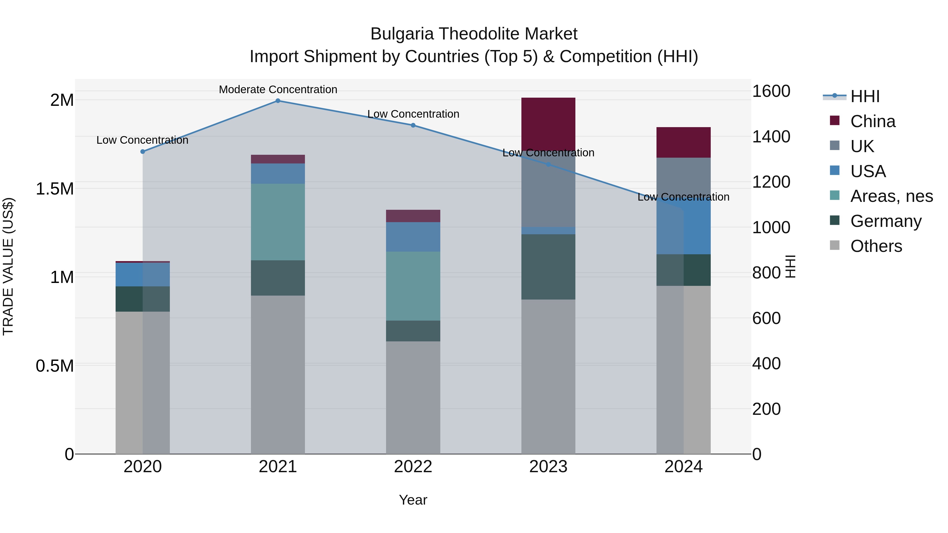 Bulgaria Theodolite Market Top 5 Importing Countries and Market Competition (HHI) Analysis