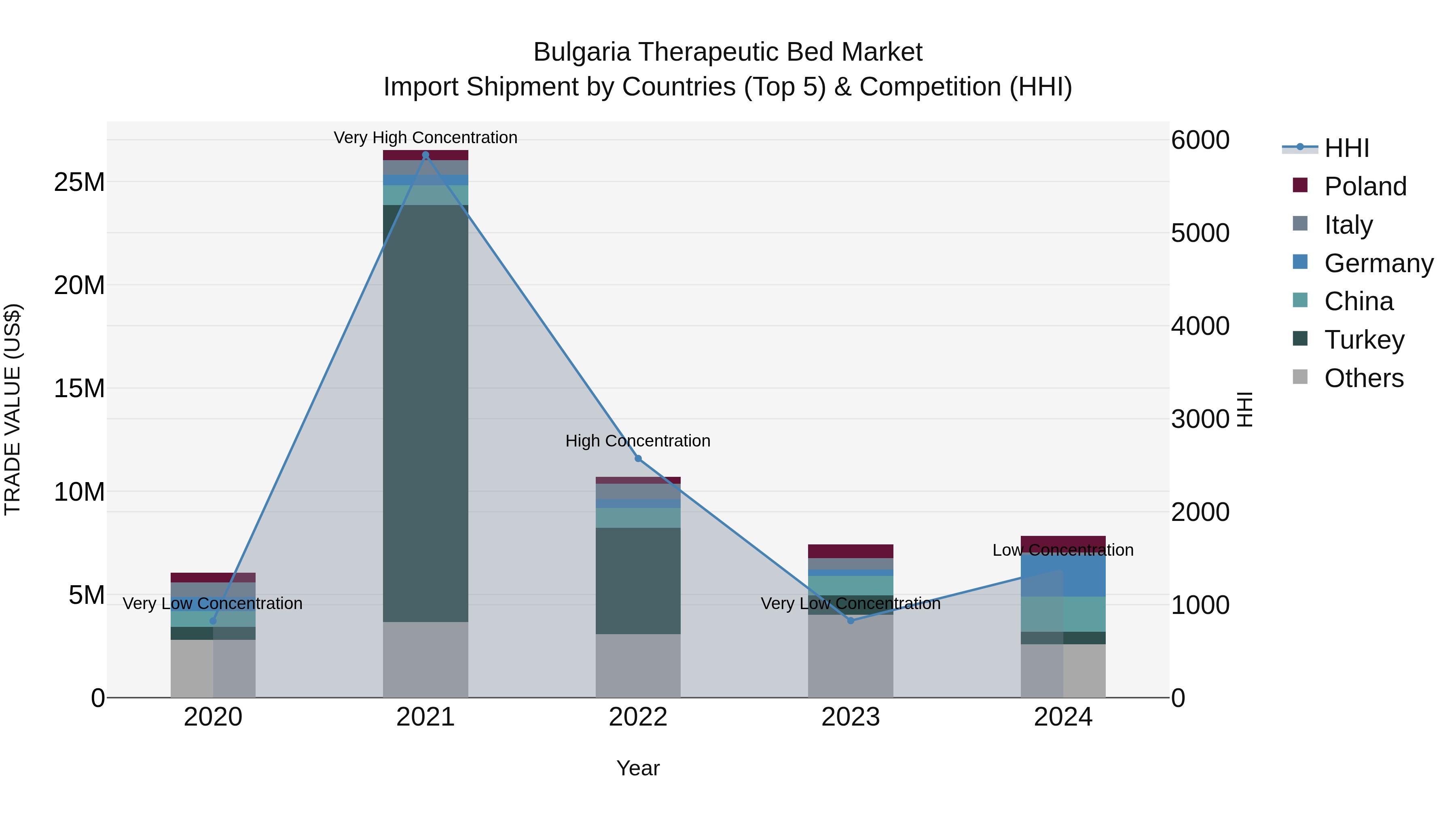 Bulgaria Therapeutic Bed Market Top 5 Importing Countries and Market Competition (HHI) Analysis