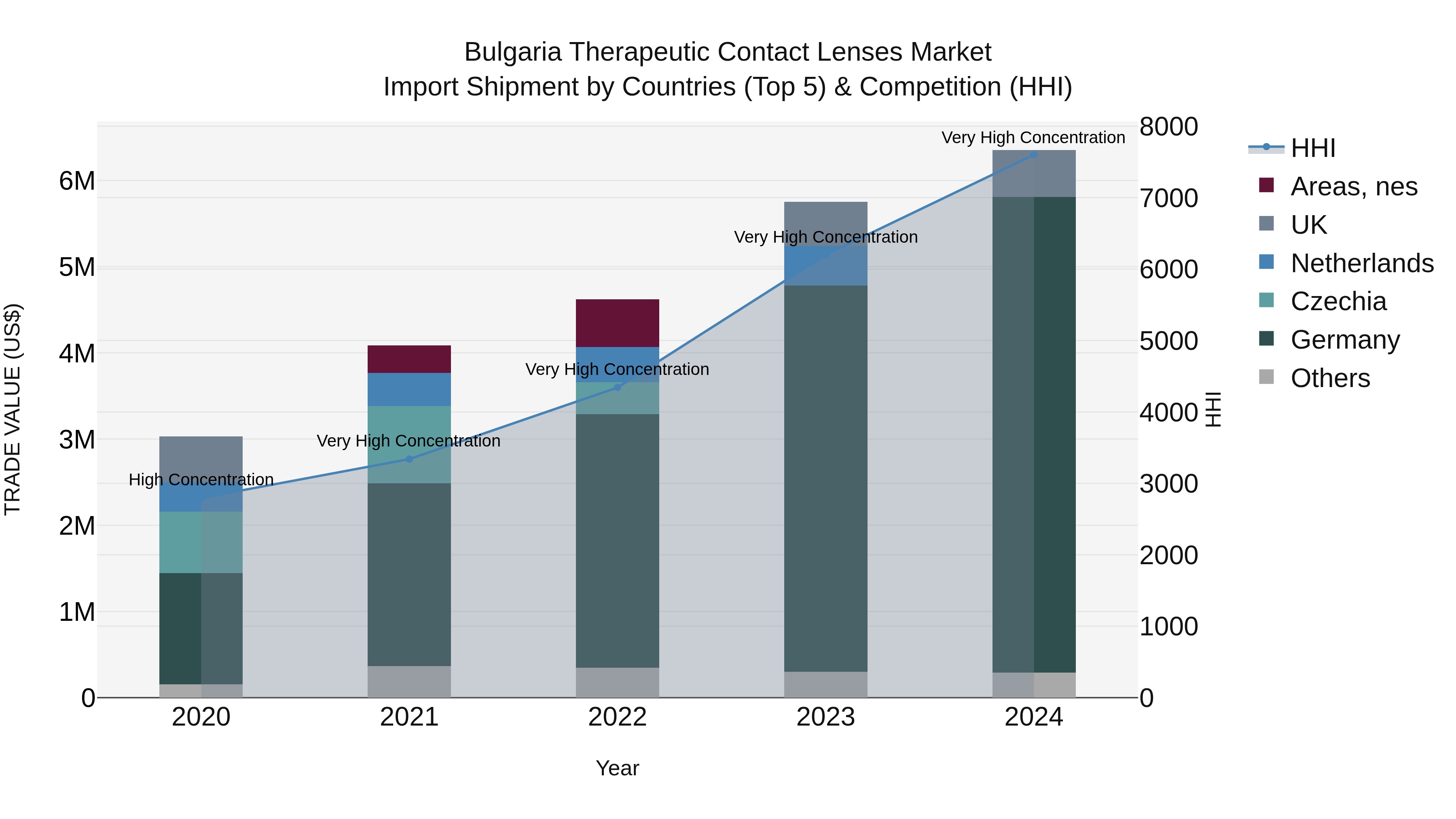 Bulgaria Therapeutic Contact Lenses Market Top 5 Importing Countries and Market Competition (HHI) Analysis