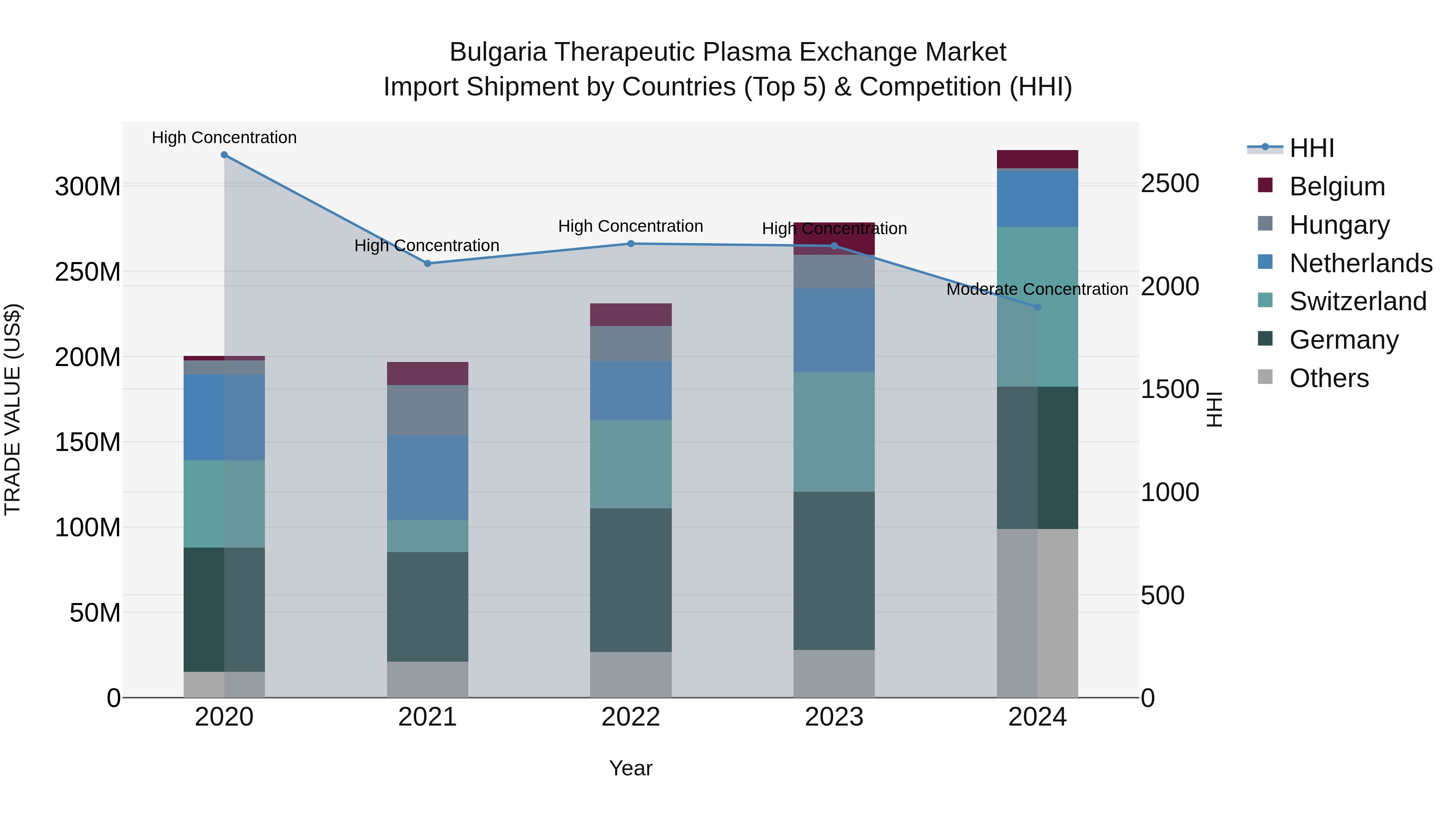 Bulgaria Therapeutic Plasma Exchange Market Top 5 Importing Countries and Market Competition (HHI) Analysis