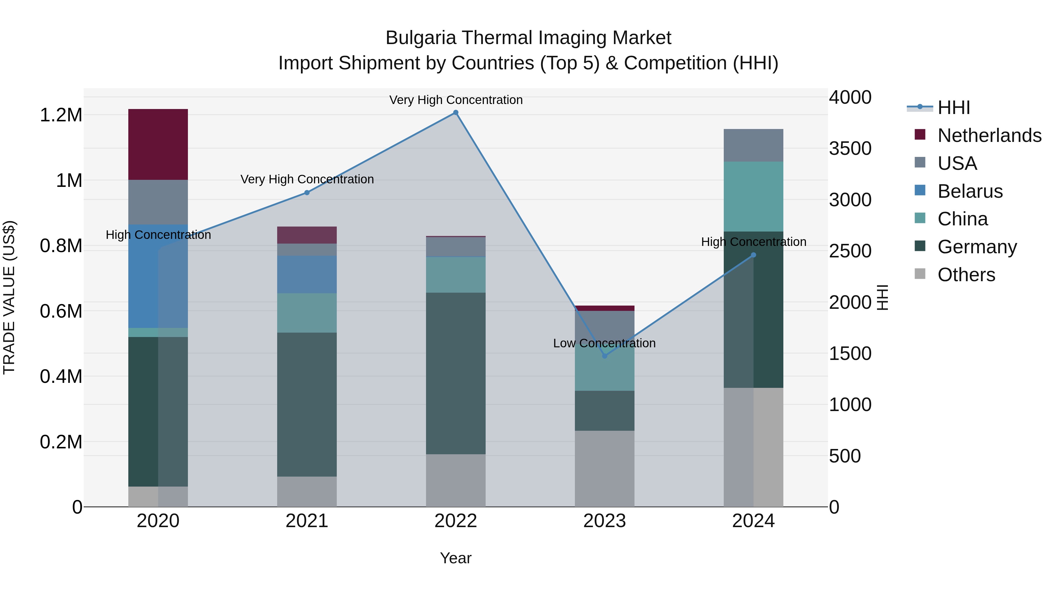 Bulgaria Thermal Imaging Market Top 5 Importing Countries and Market Competition (HHI) Analysis