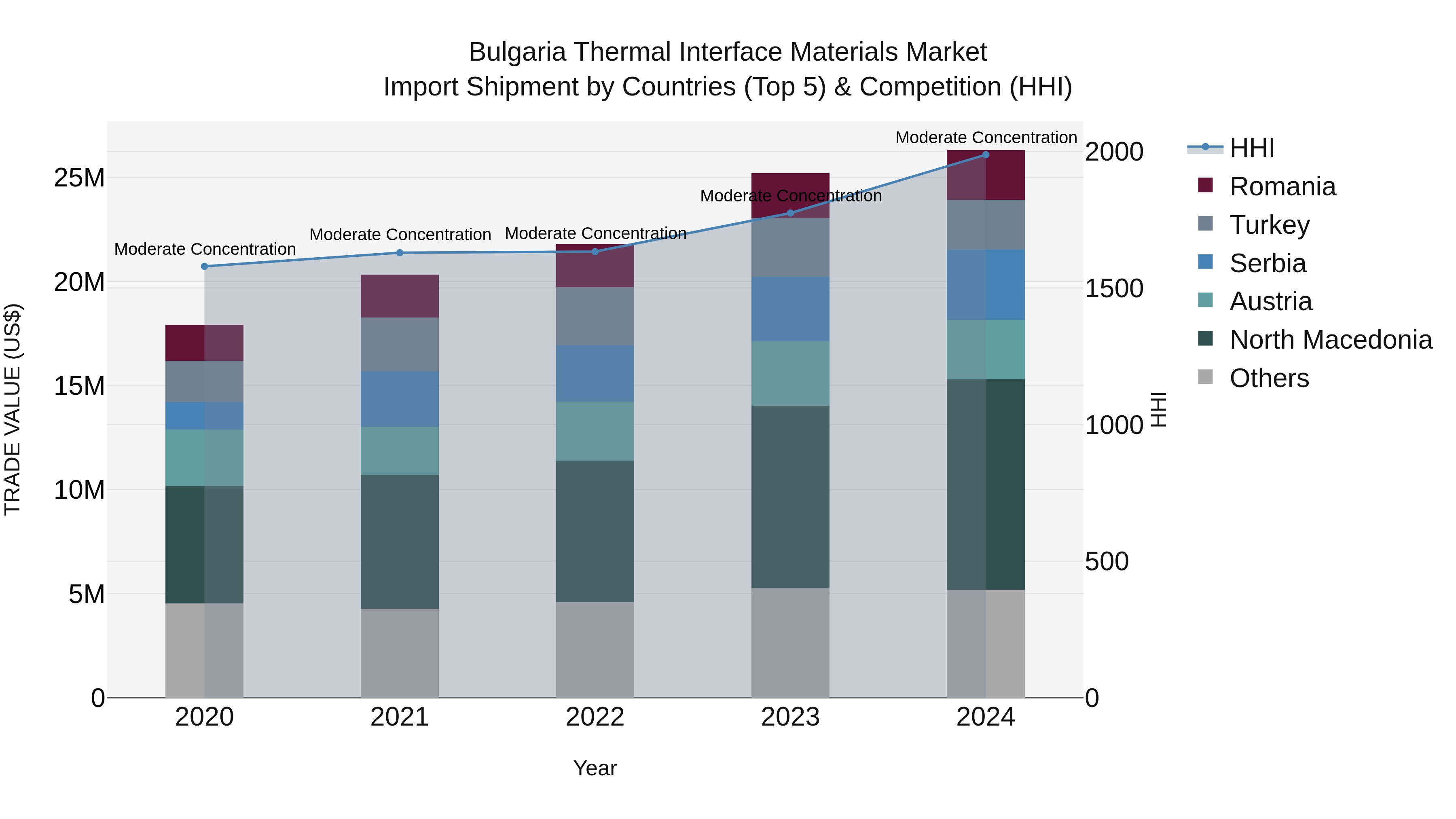 Bulgaria Thermal Interface Materials Market Top 5 Importing Countries and Market Competition (HHI) Analysis