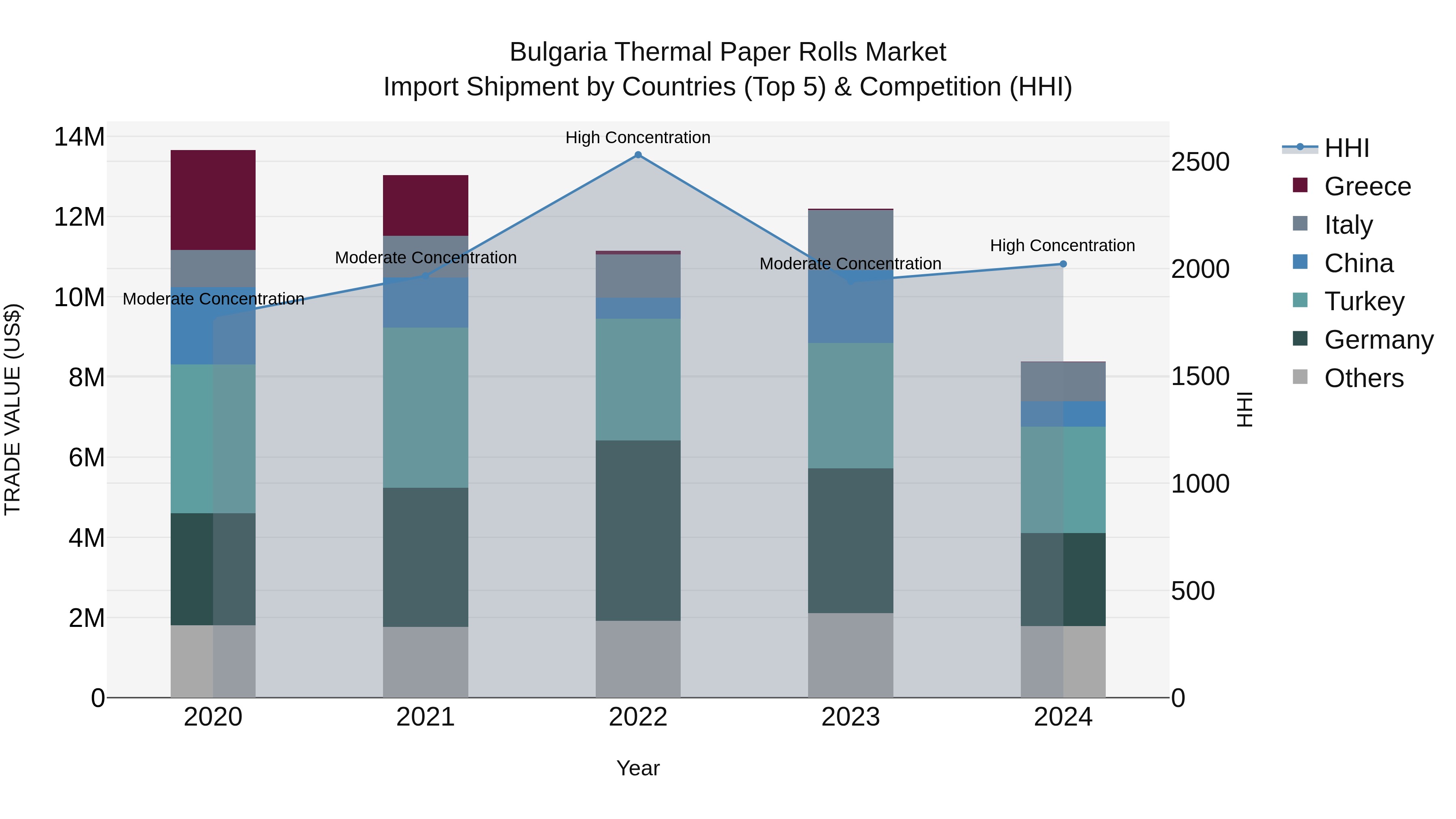 Bulgaria Thermal Paper Rolls Market Top 5 Importing Countries and Market Competition (HHI) Analysis
