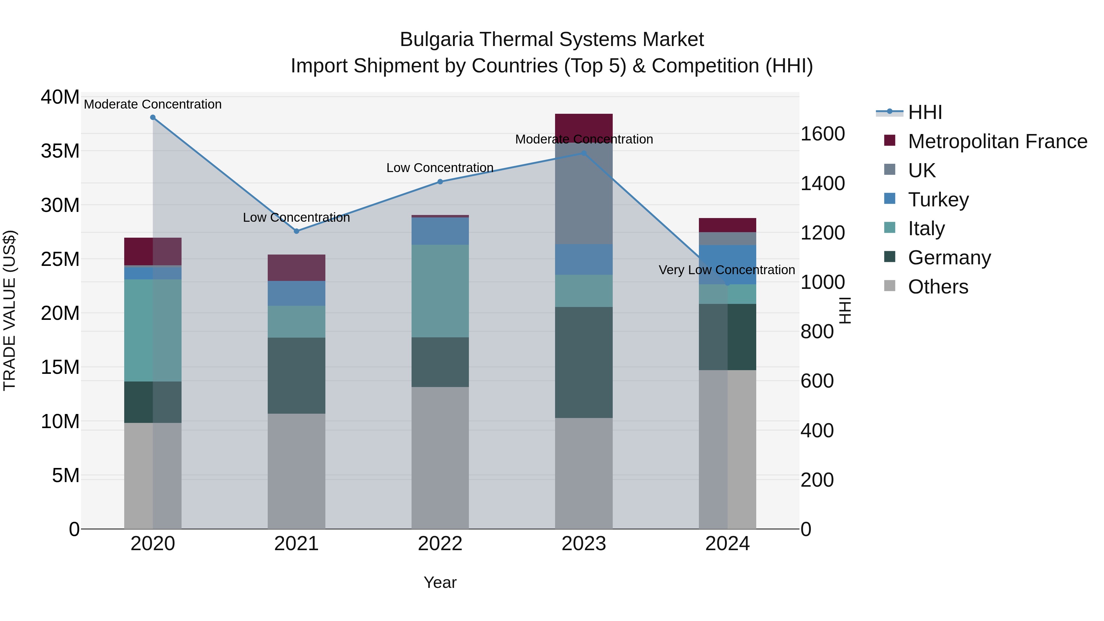 Bulgaria Thermal Systems Market Top 5 Importing Countries and Market Competition (HHI) Analysis