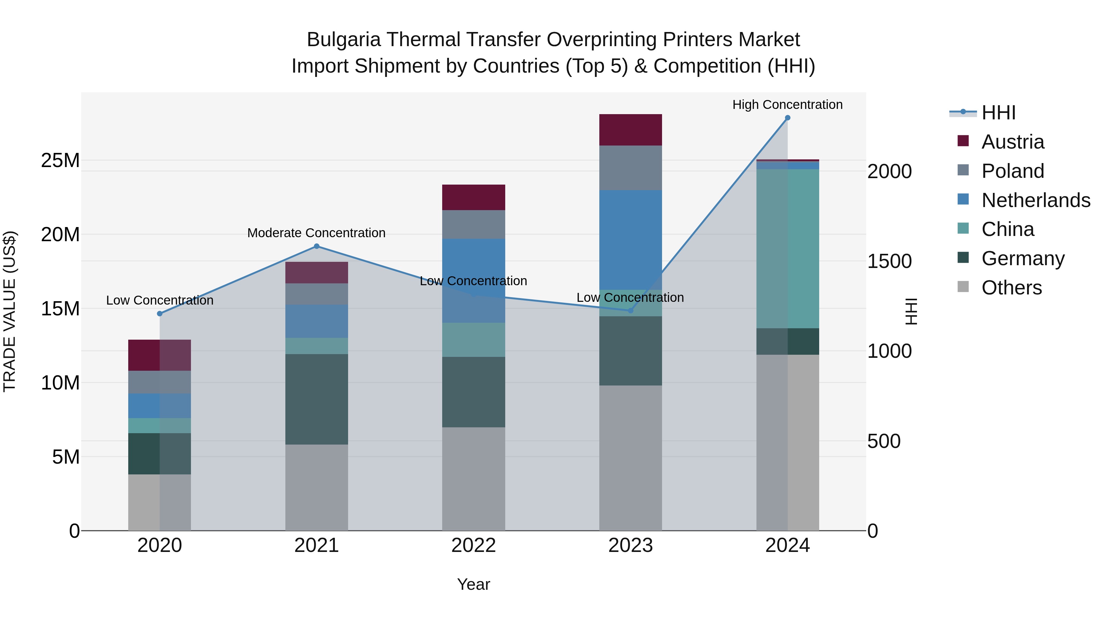 Bulgaria Thermal Transfer Overprinting Printers Market Top 5 Importing Countries and Market Competition (HHI) Analysis