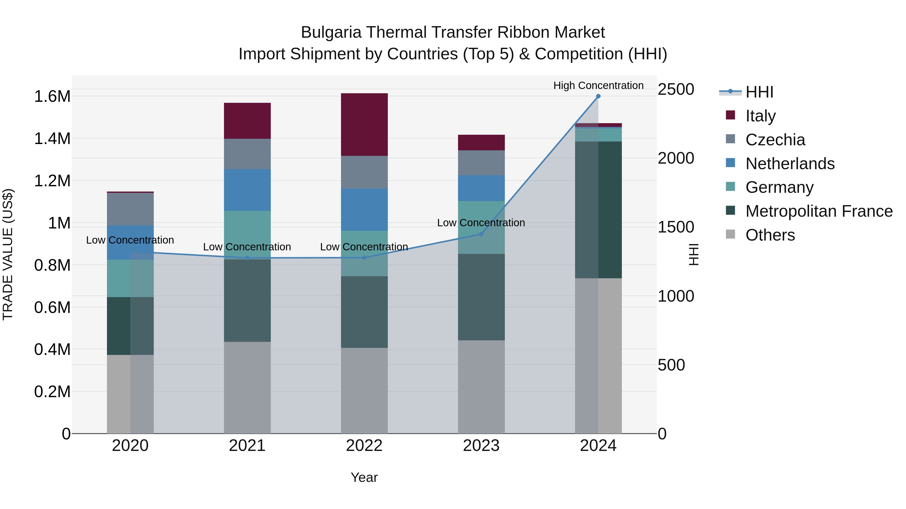 Bulgaria Thermal Transfer Ribbon Market Top 5 Importing Countries and Market Competition (HHI) Analysis