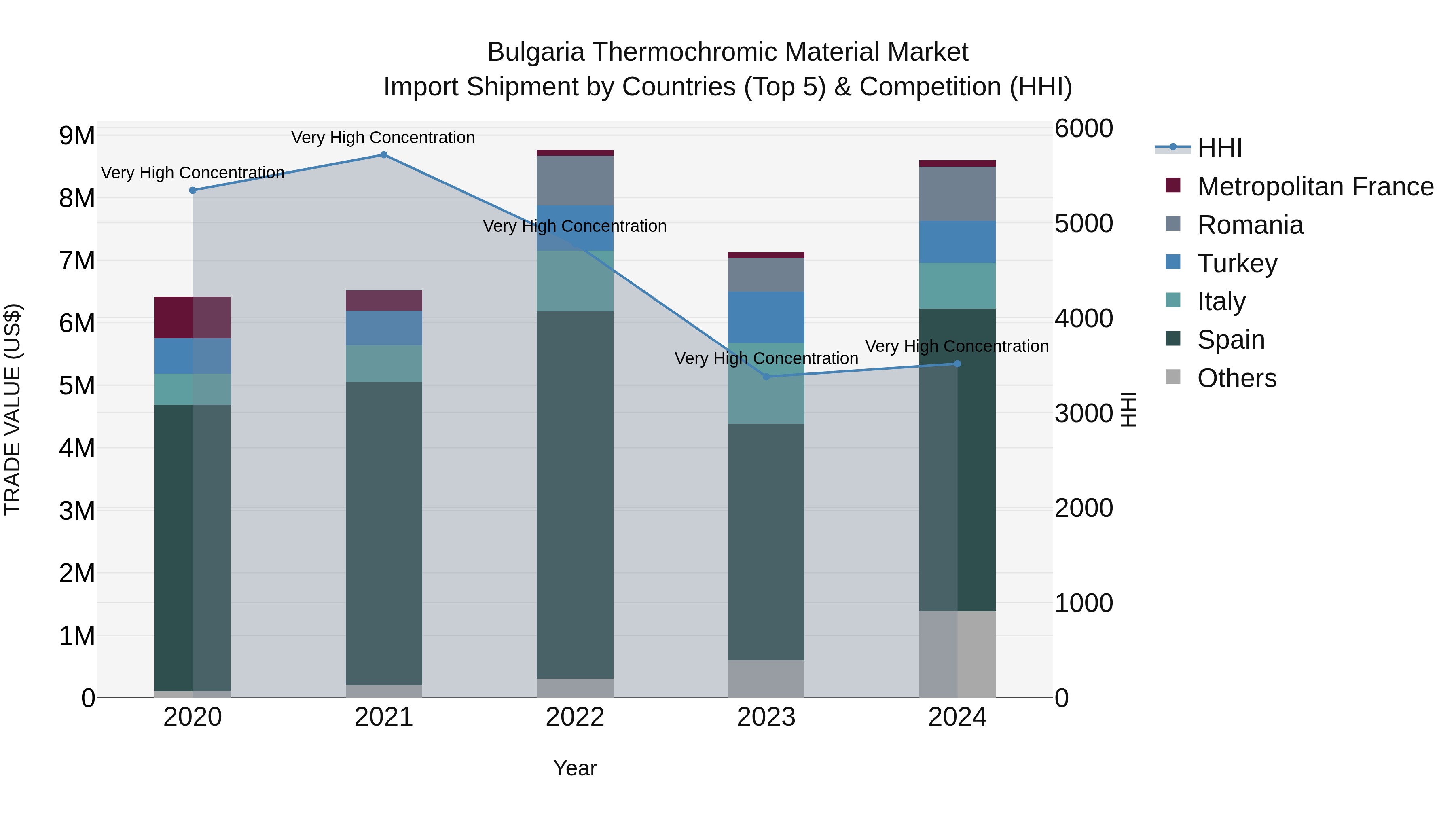 Bulgaria Thermochromic Material Market Top 5 Importing Countries and Market Competition (HHI) Analysis