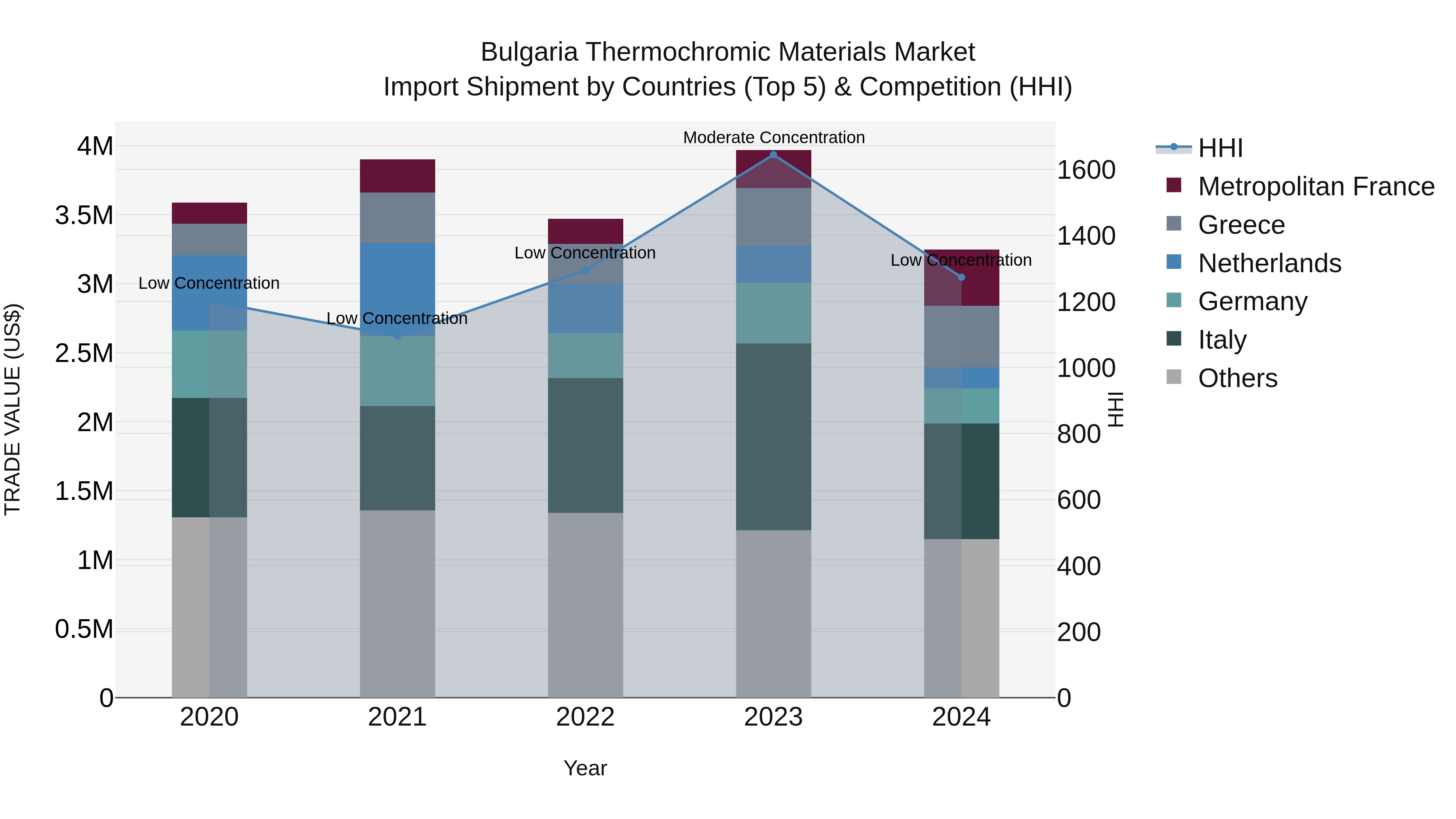Bulgaria Thermochromic Materials Market Top 5 Importing Countries and Market Competition (HHI) Analysis
