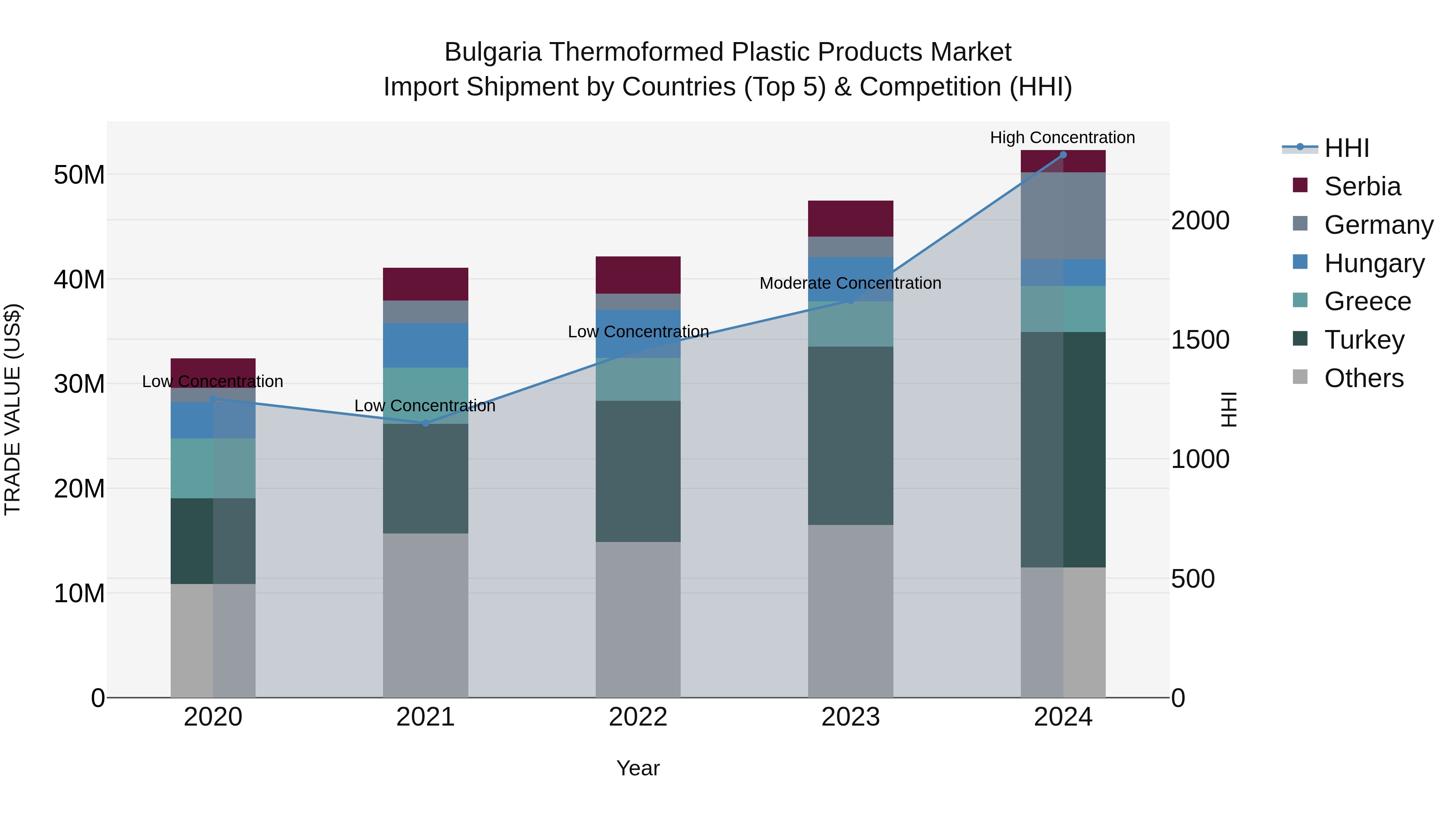 Bulgaria Thermoformed Plastic Products Market Top 5 Importing Countries and Market Competition (HHI) Analysis