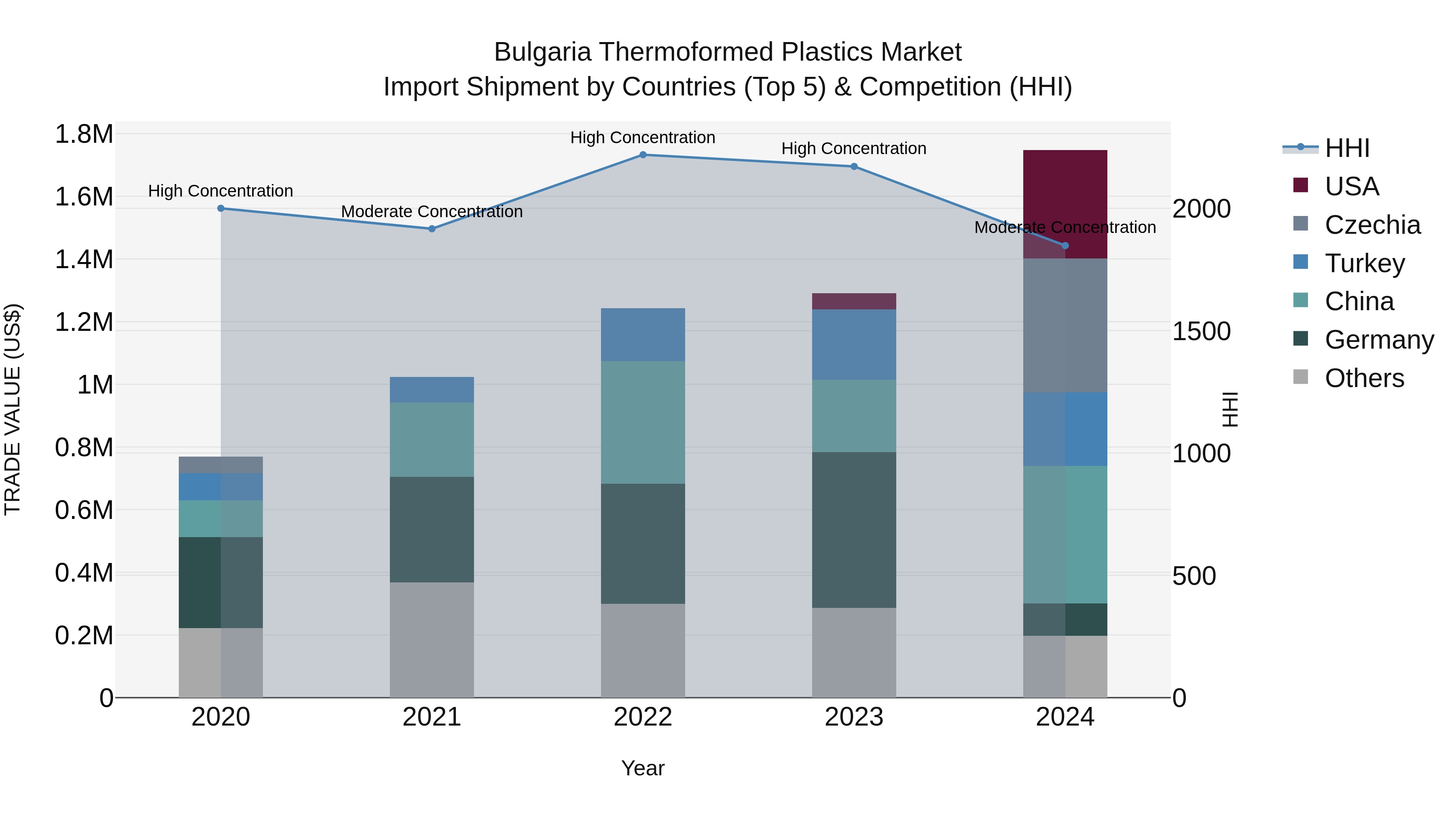 Bulgaria Thermoformed Plastics Market Top 5 Importing Countries and Market Competition (HHI) Analysis