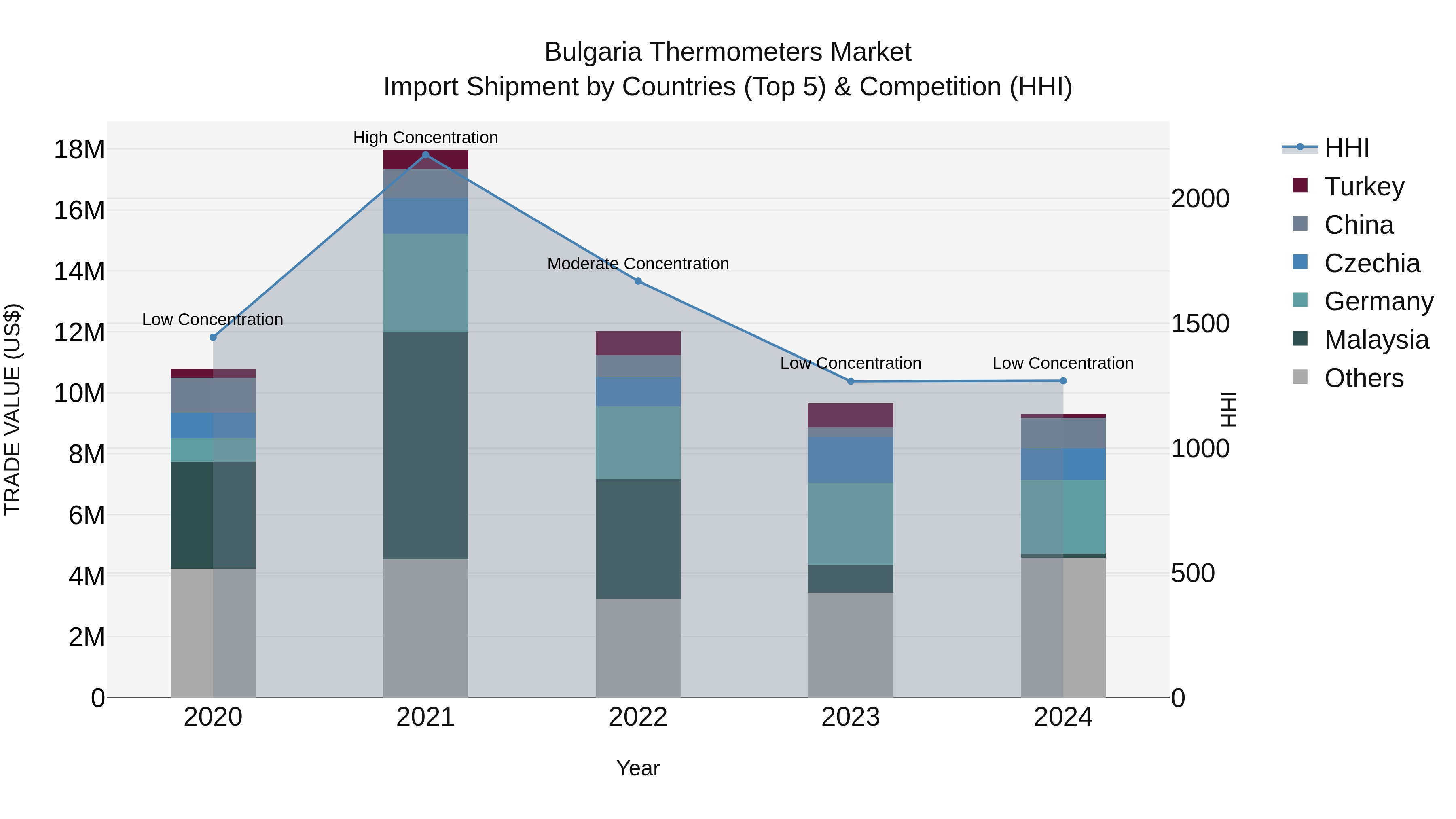 Bulgaria Thermometers Market Top 5 Importing Countries and Market Competition (HHI) Analysis