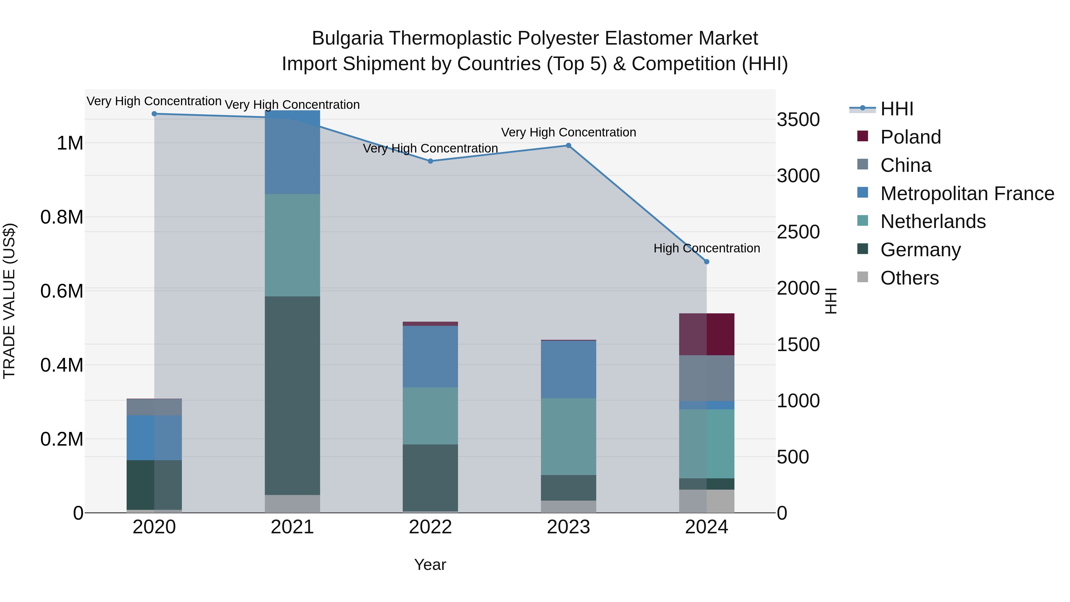 Bulgaria Thermoplastic Polyester Elastomer Market Top 5 Importing Countries and Market Competition (HHI) Analysis