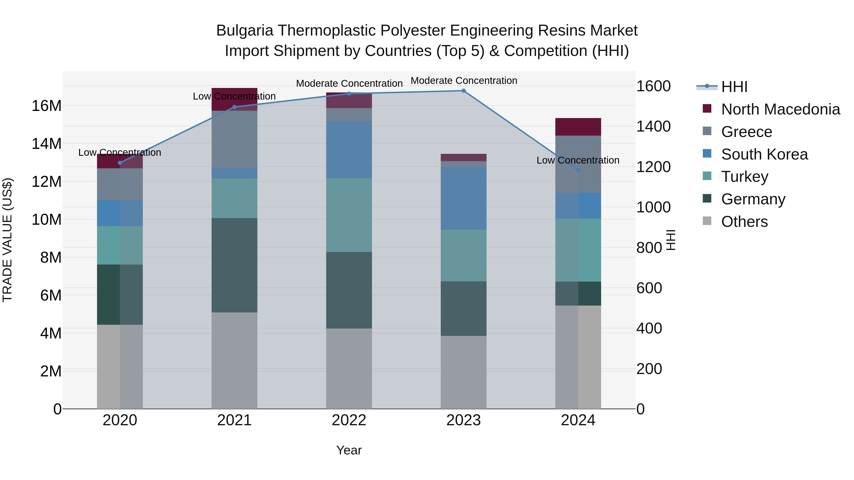 Bulgaria Thermoplastic Polyester Engineering Resins Market Top 5 Importing Countries and Market Competition (HHI) Analysis