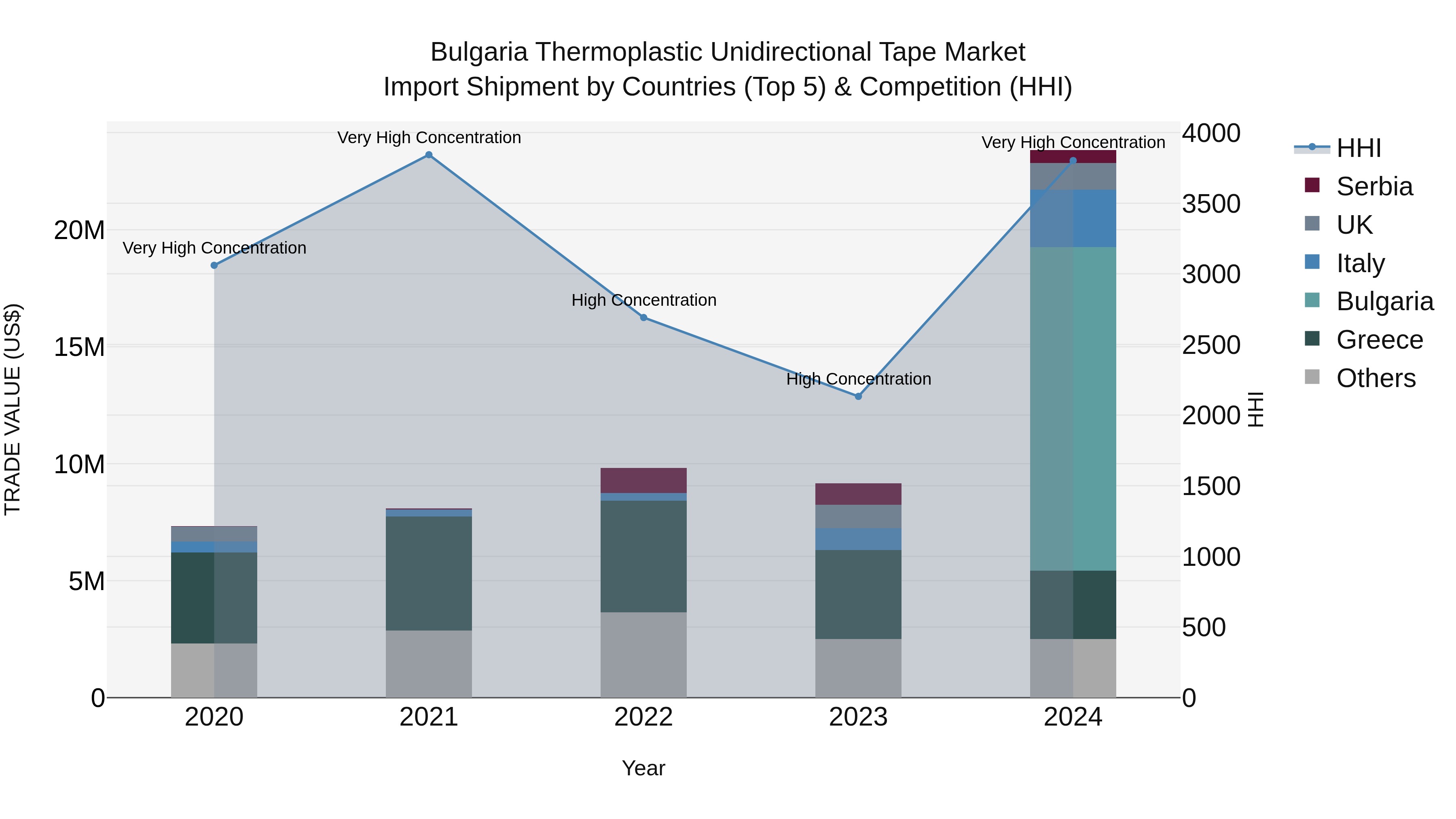 Bulgaria Thermoplastic Unidirectional Tape Market Top 5 Importing Countries and Market Competition (HHI) Analysis