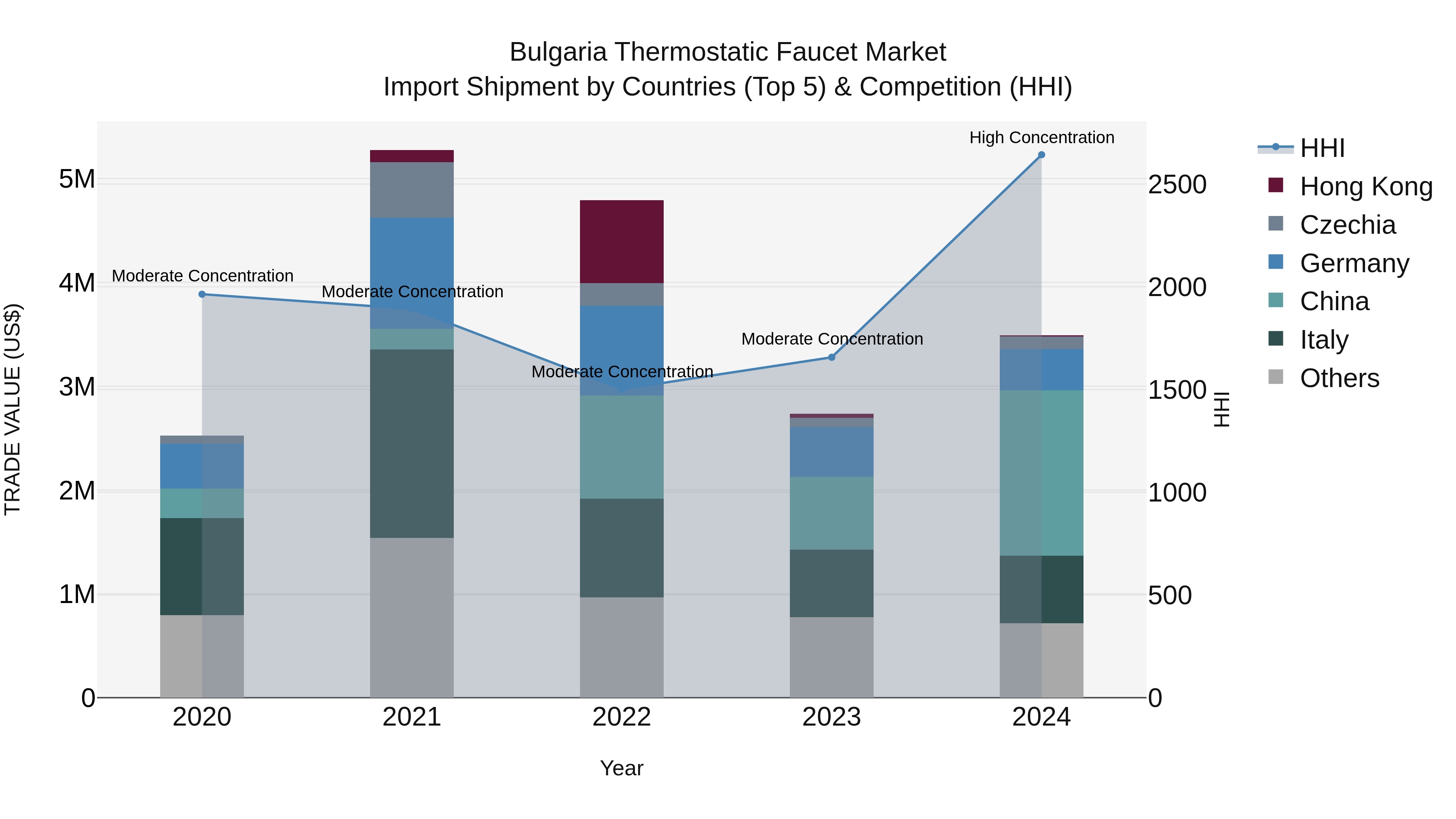 Bulgaria Thermostatic Faucet Market Top 5 Importing Countries and Market Competition (HHI) Analysis