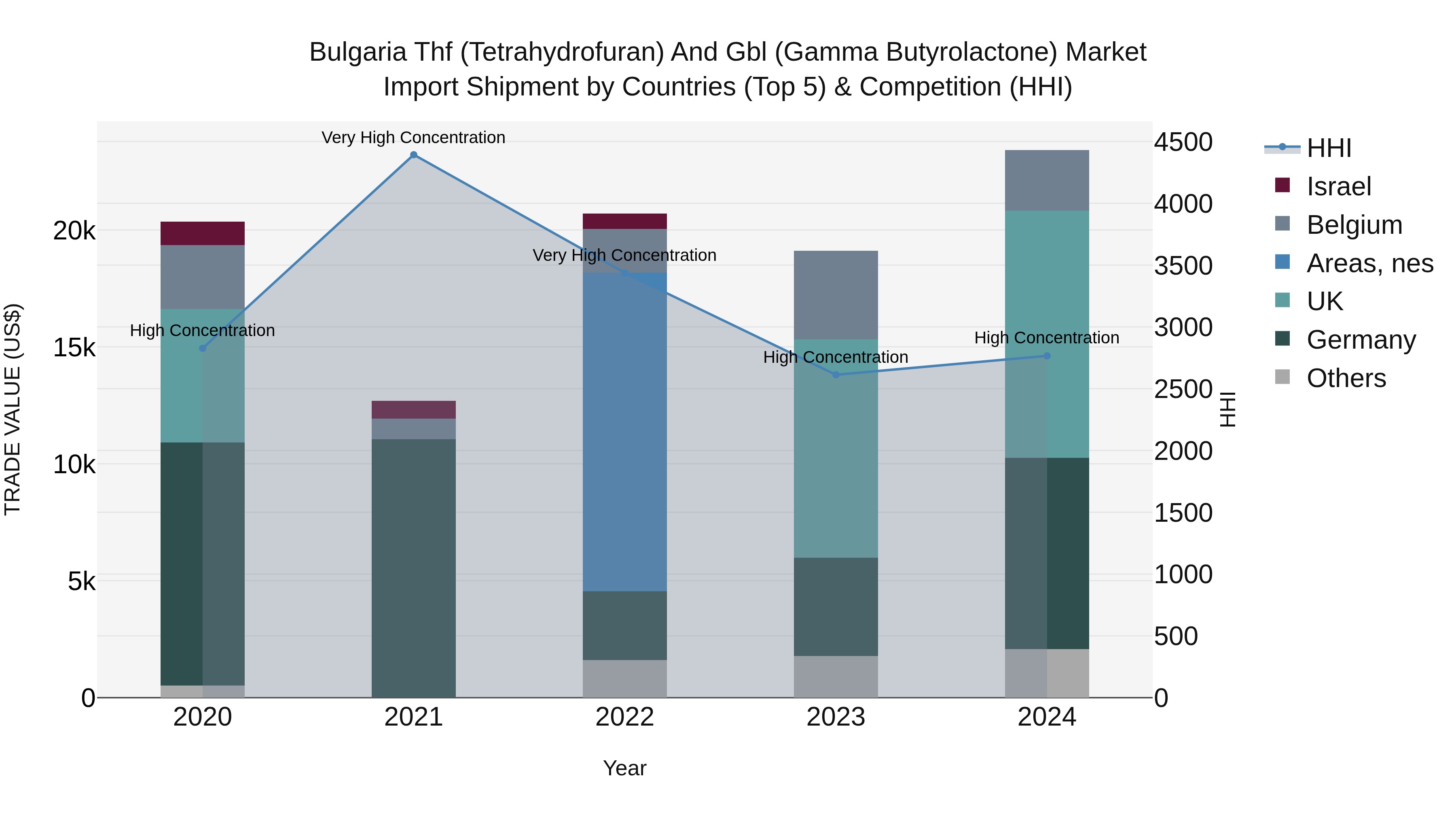 Bulgaria Thf (Tetrahydrofuran) and Gbl (Gamma Butyrolactone) Market Top 5 Importing Countries and Market Competition (HHI) Analysis