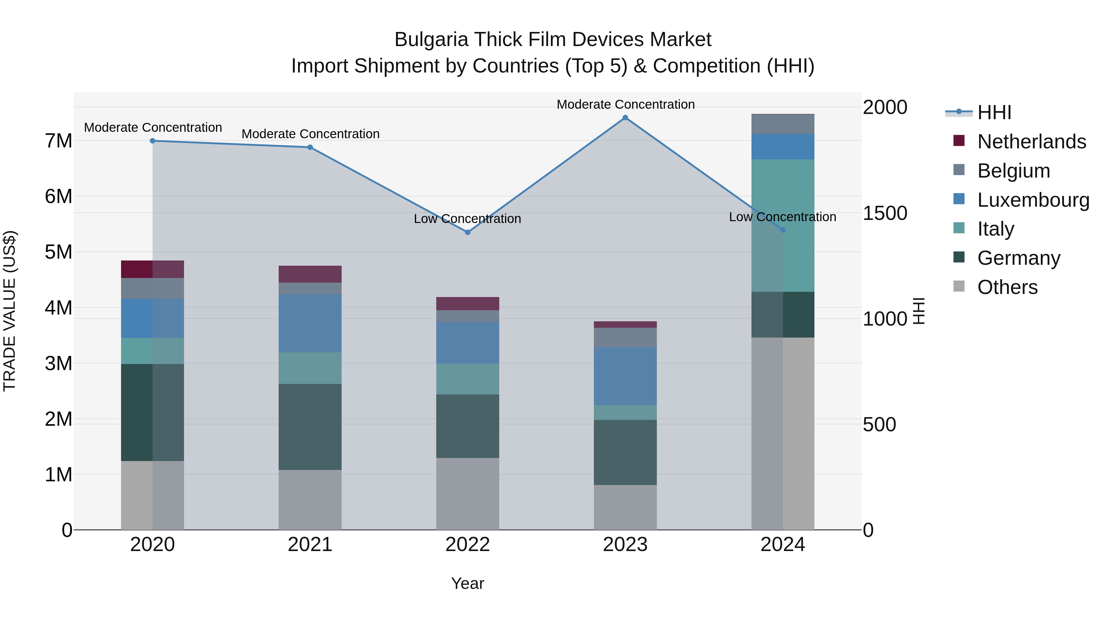 Bulgaria Thick Film Devices Market Top 5 Importing Countries and Market Competition (HHI) Analysis