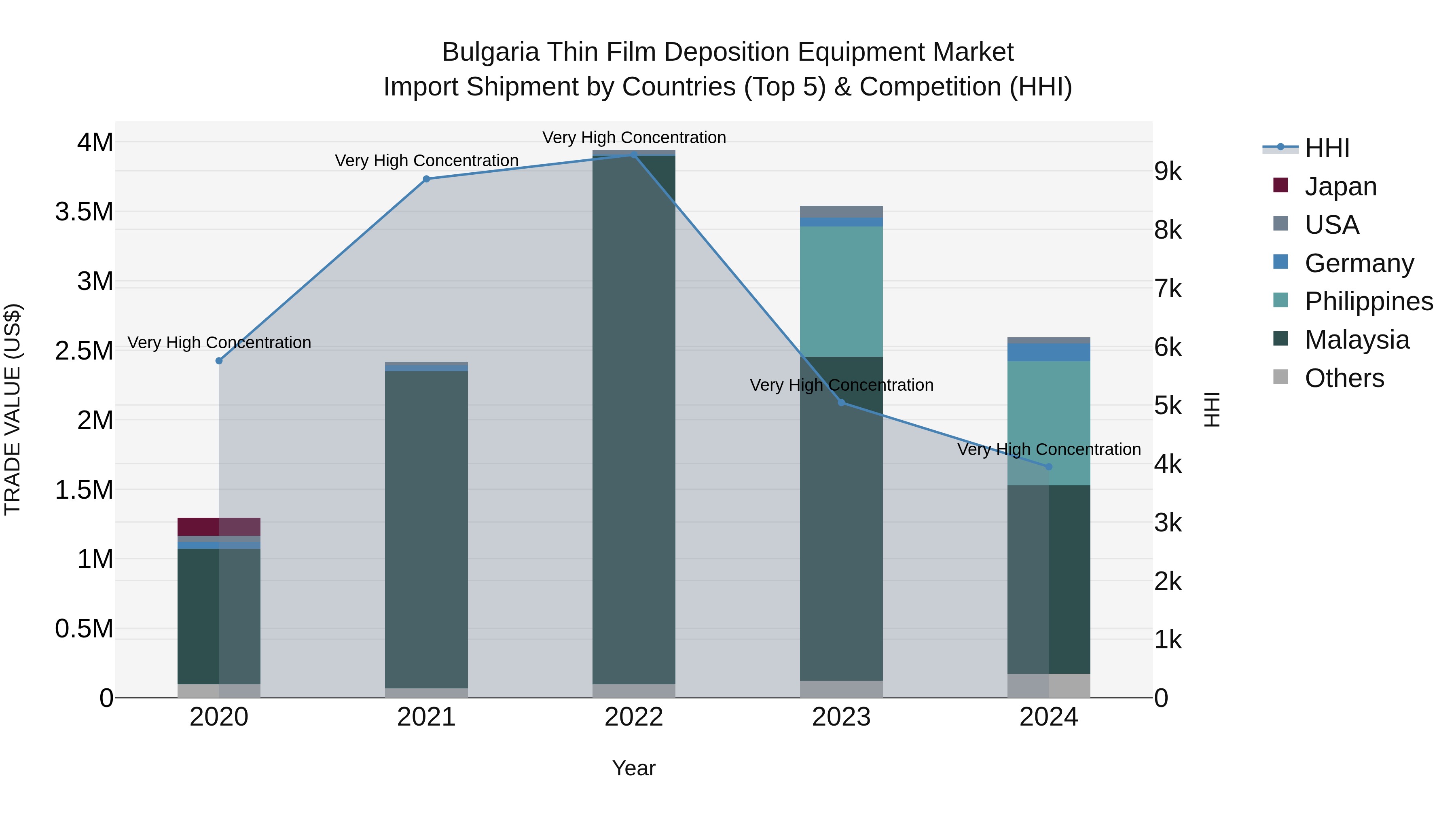Bulgaria Thin Film Deposition Equipment Market Top 5 Importing Countries and Market Competition (HHI) Analysis