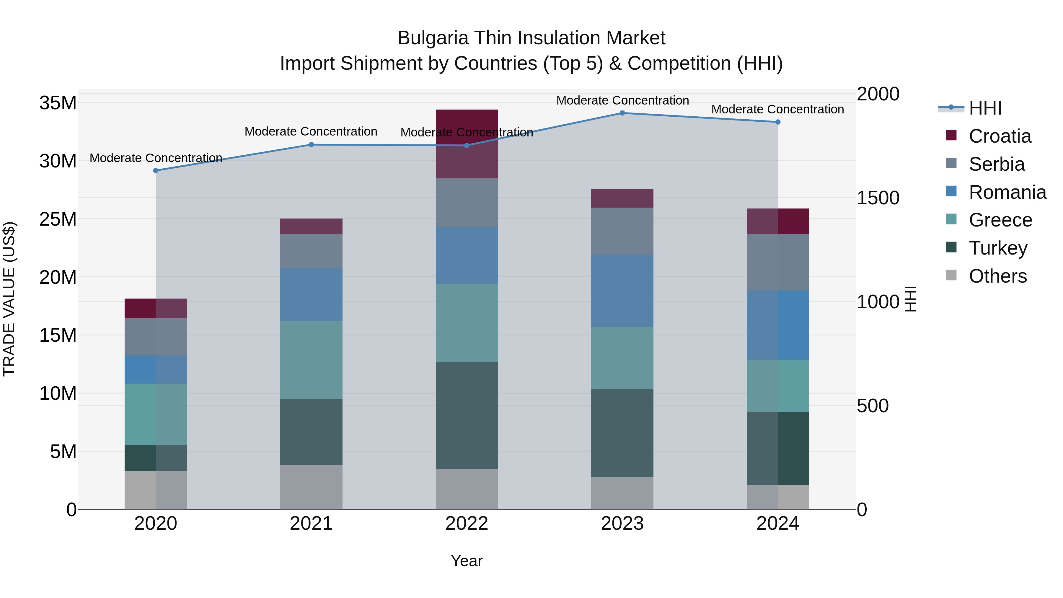 Bulgaria Thin Insulation Market Top 5 Importing Countries and Market Competition (HHI) Analysis