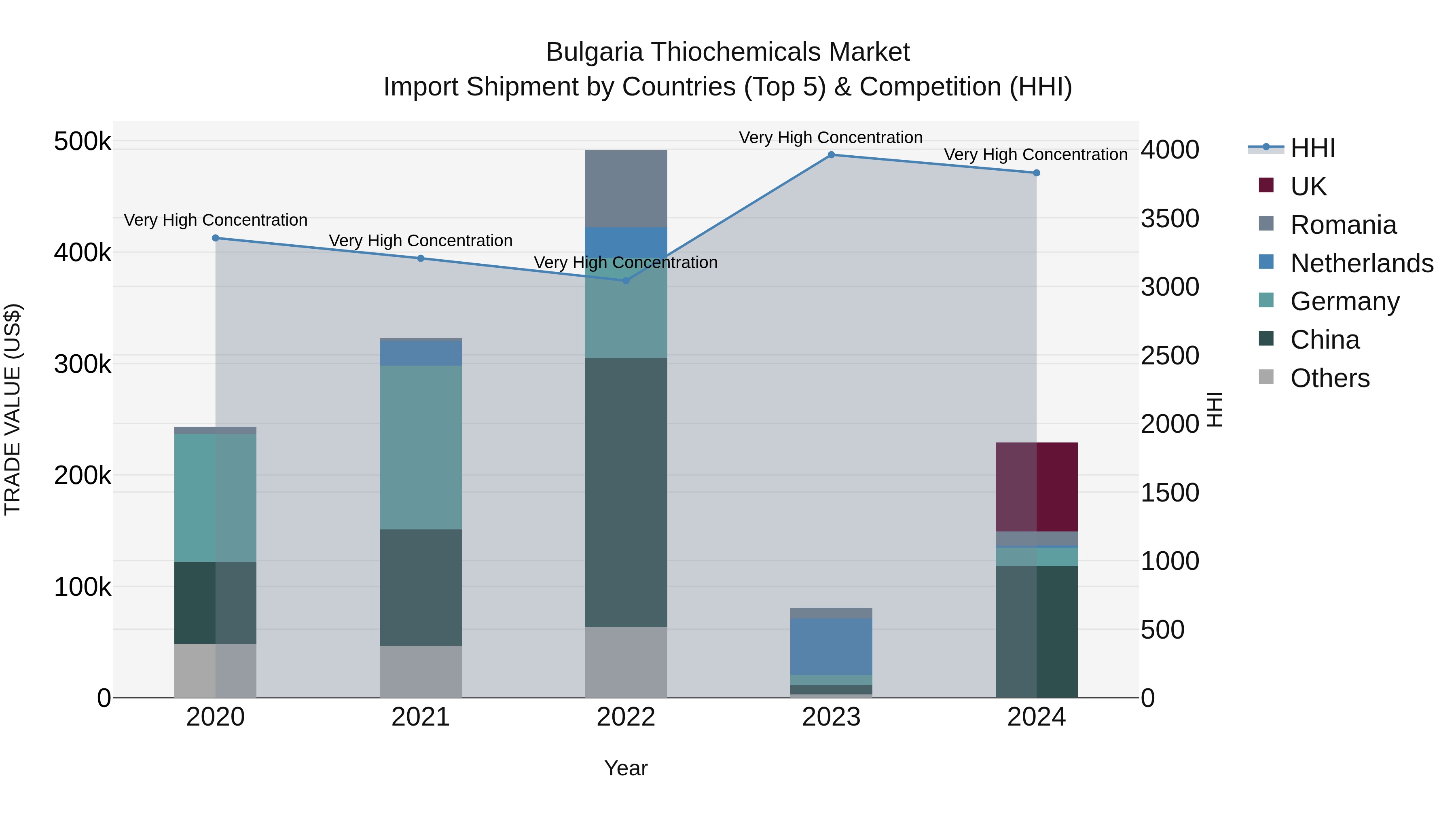 Bulgaria Thiochemicals Market Top 5 Importing Countries and Market Competition (HHI) Analysis