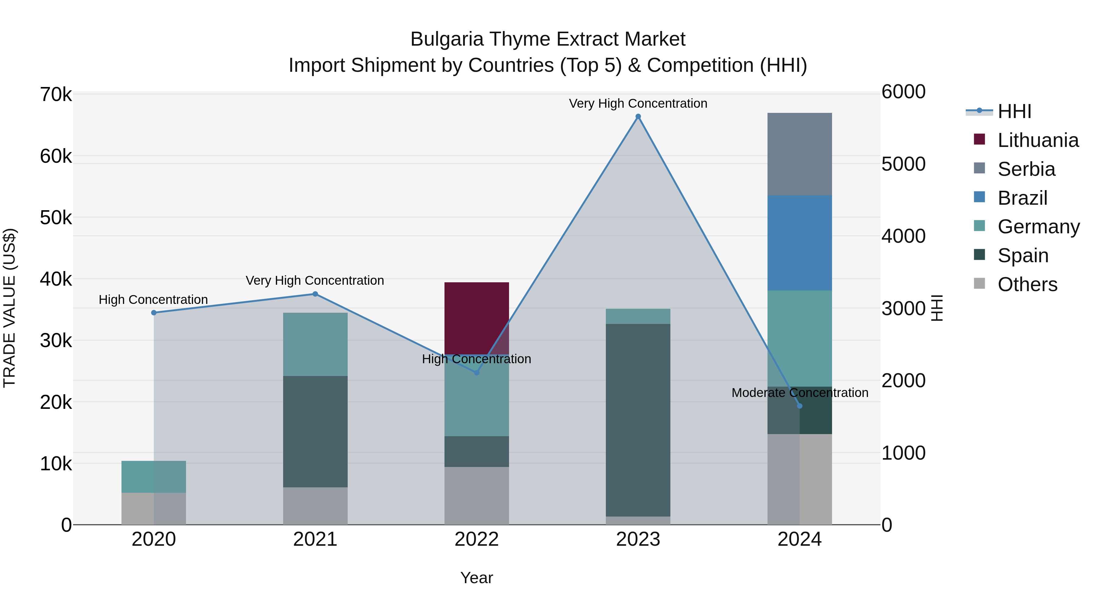 Bulgaria Thyme Extract Market Top 5 Importing Countries and Market Competition (HHI) Analysis