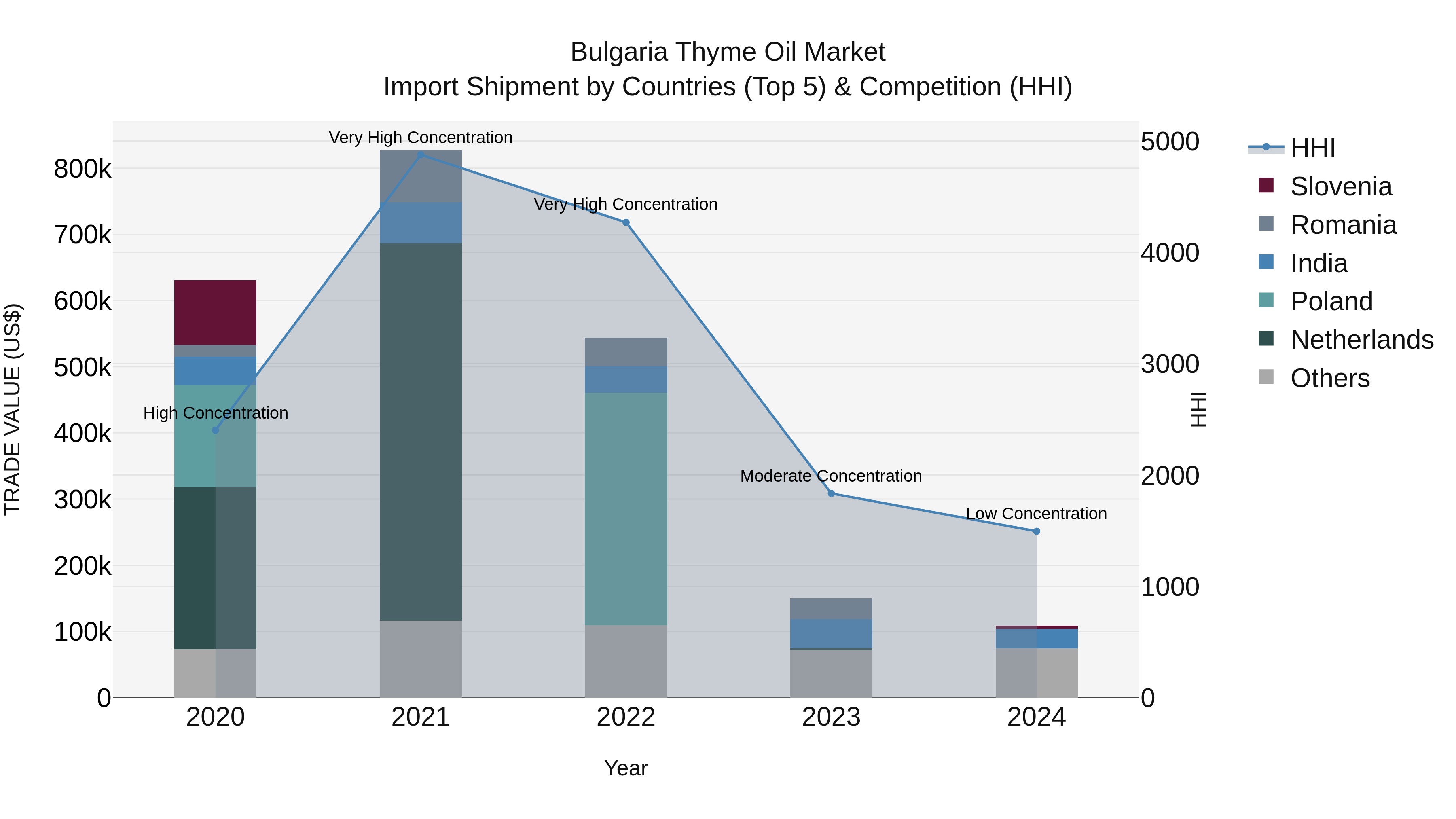 Bulgaria Thyme Oil Market Top 5 Importing Countries and Market Competition (HHI) Analysis