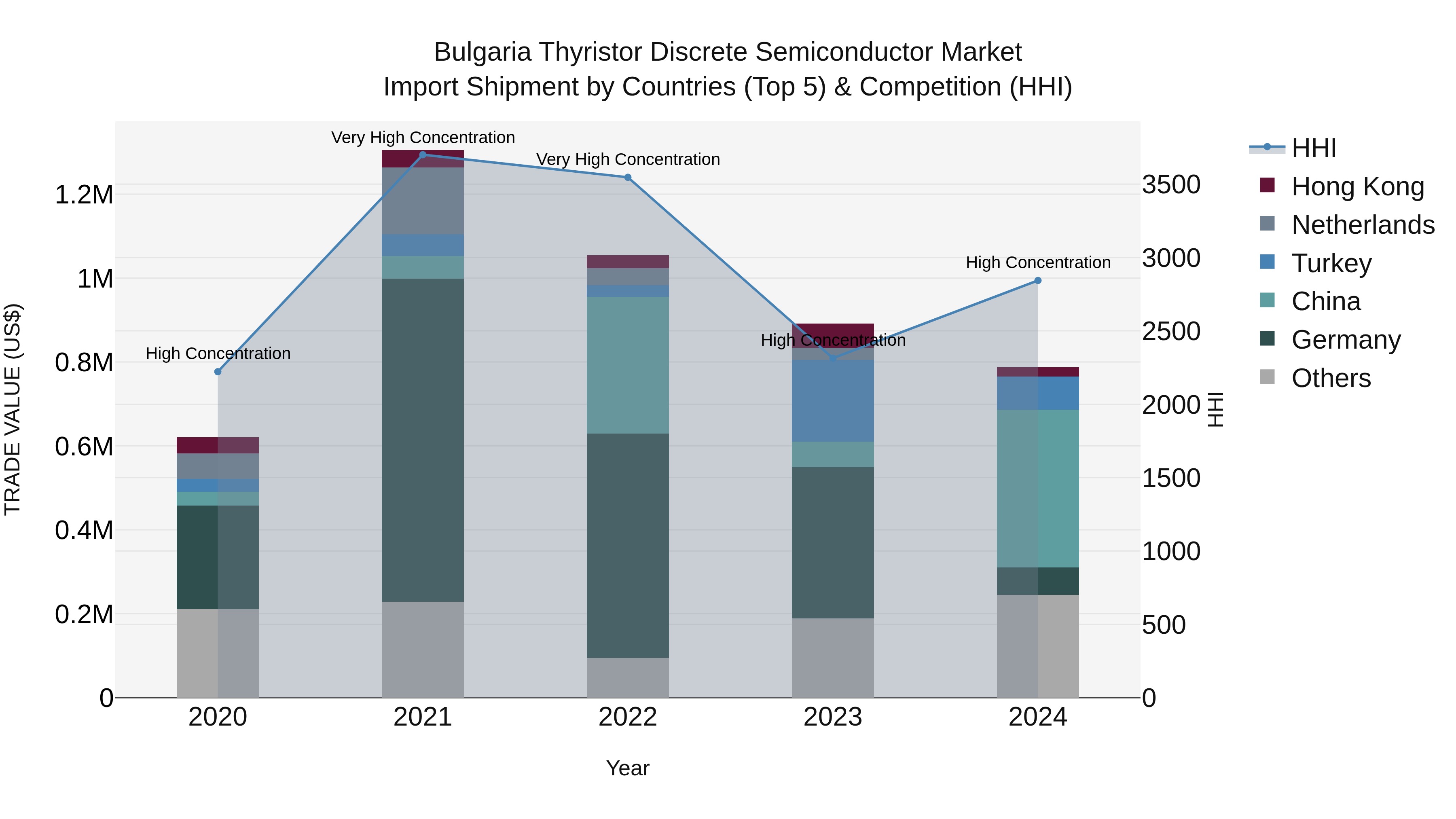 Bulgaria Thyristor Discrete Semiconductor Market Top 5 Importing Countries and Market Competition (HHI) Analysis