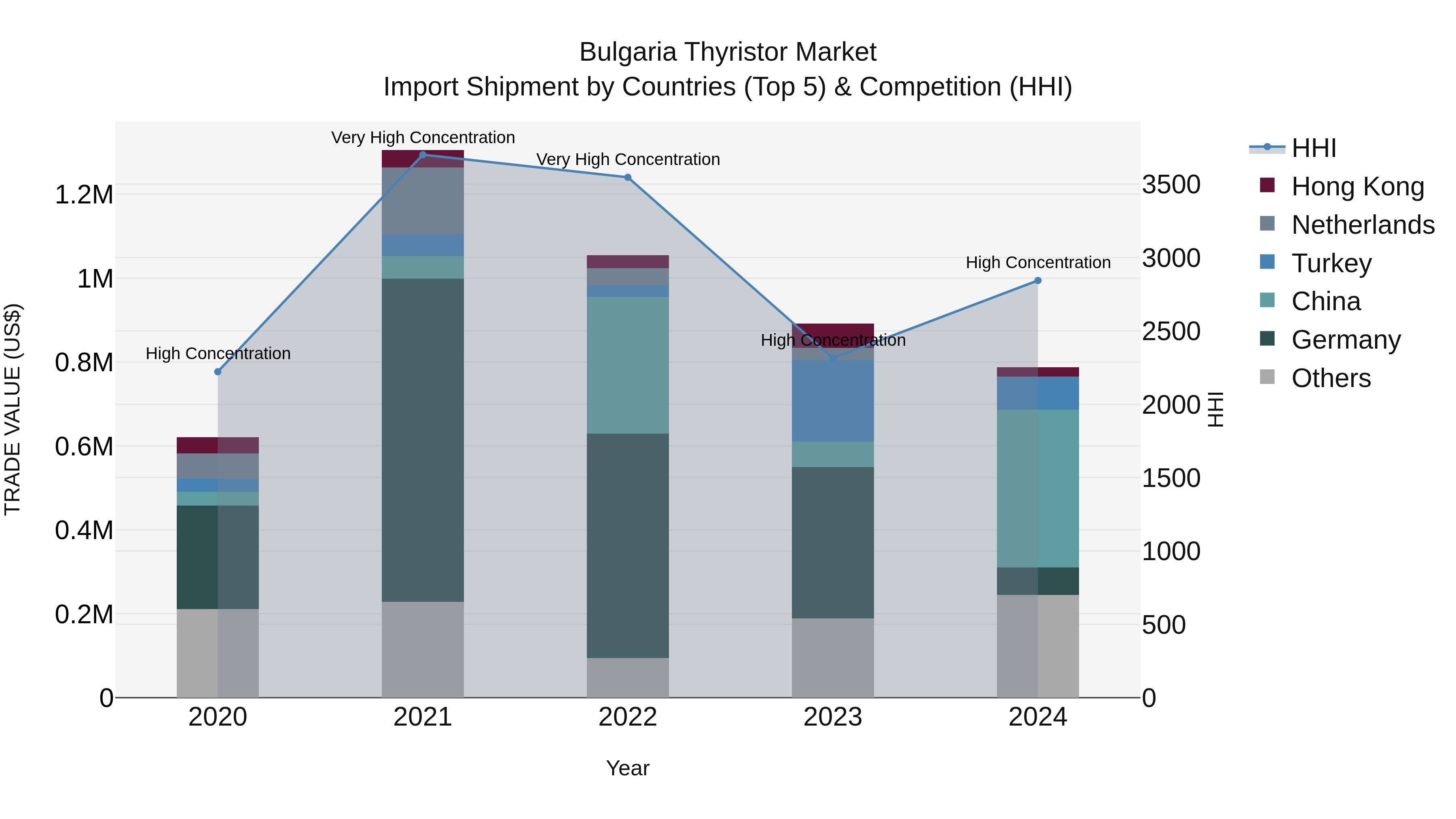 Bulgaria Thyristor Market Top 5 Importing Countries and Market Competition (HHI) Analysis