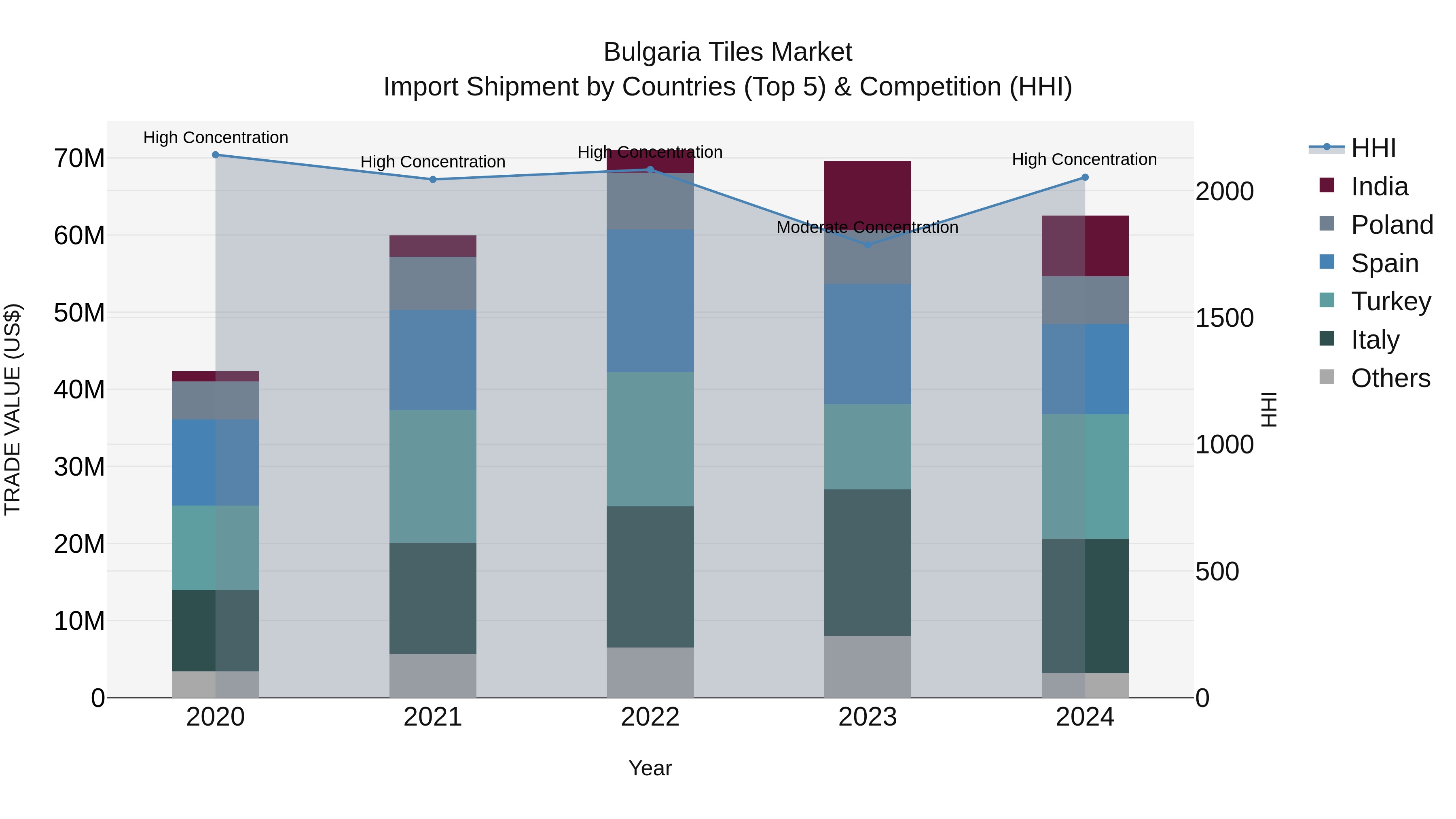 Bulgaria Tiles Market Top 5 Importing Countries and Market Competition (HHI) Analysis