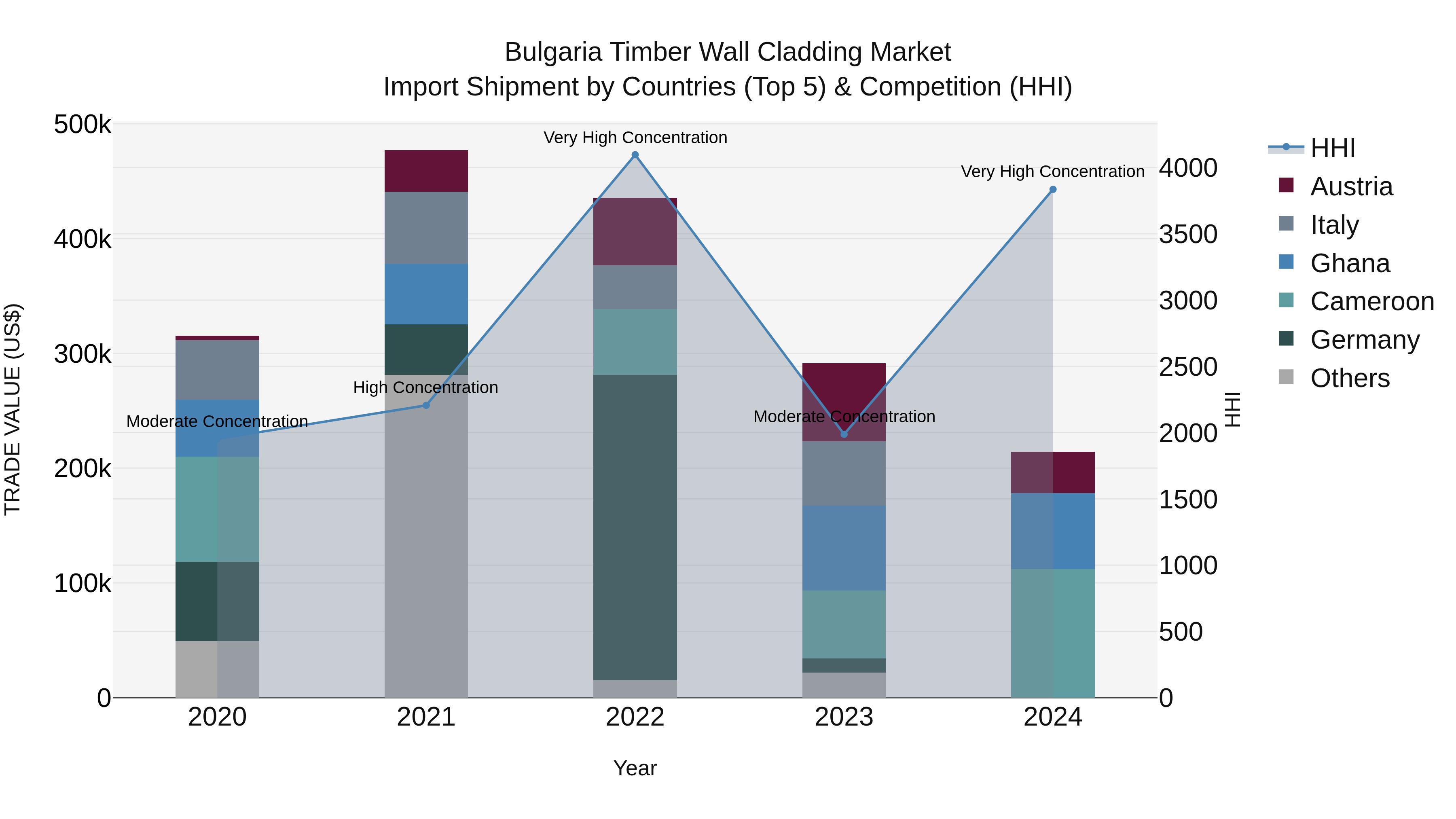 Bulgaria Timber Wall Cladding Market Top 5 Importing Countries and Market Competition (HHI) Analysis