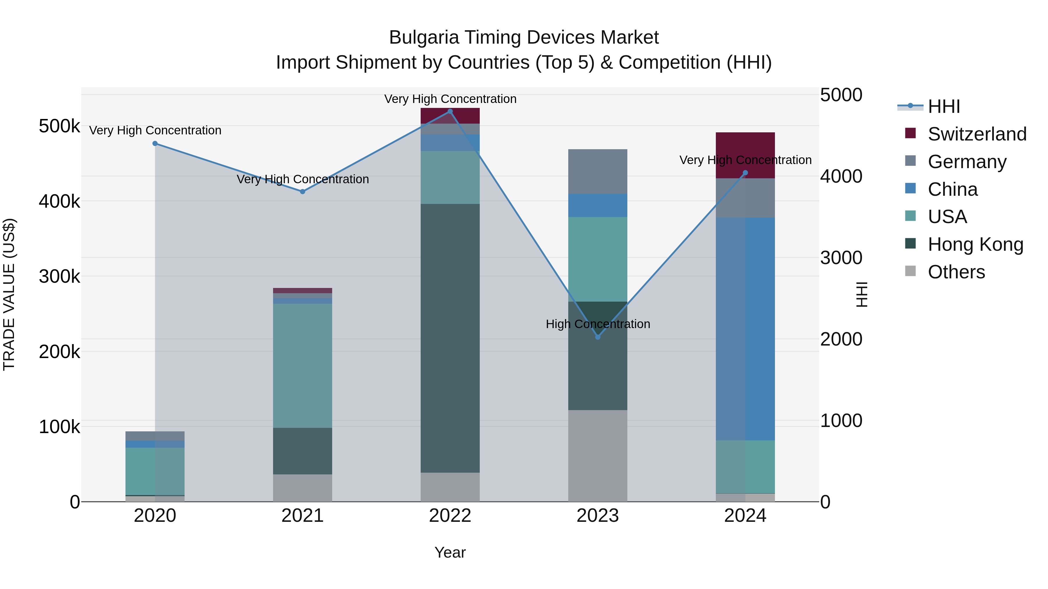 Bulgaria Timing Devices Market Top 5 Importing Countries and Market Competition (HHI) Analysis