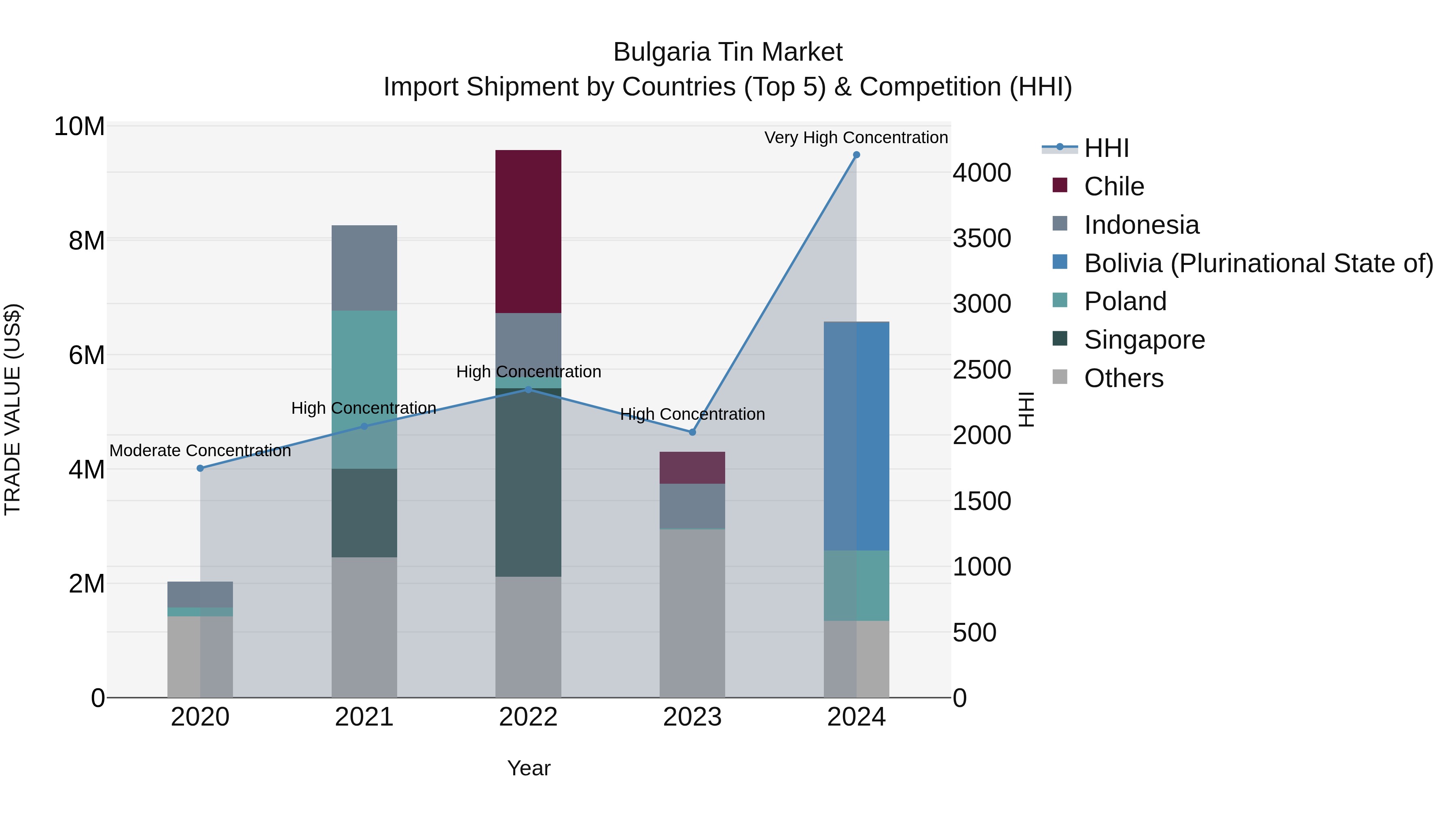 Bulgaria Tin Market Top 5 Importing Countries and Market Competition (HHI) Analysis
