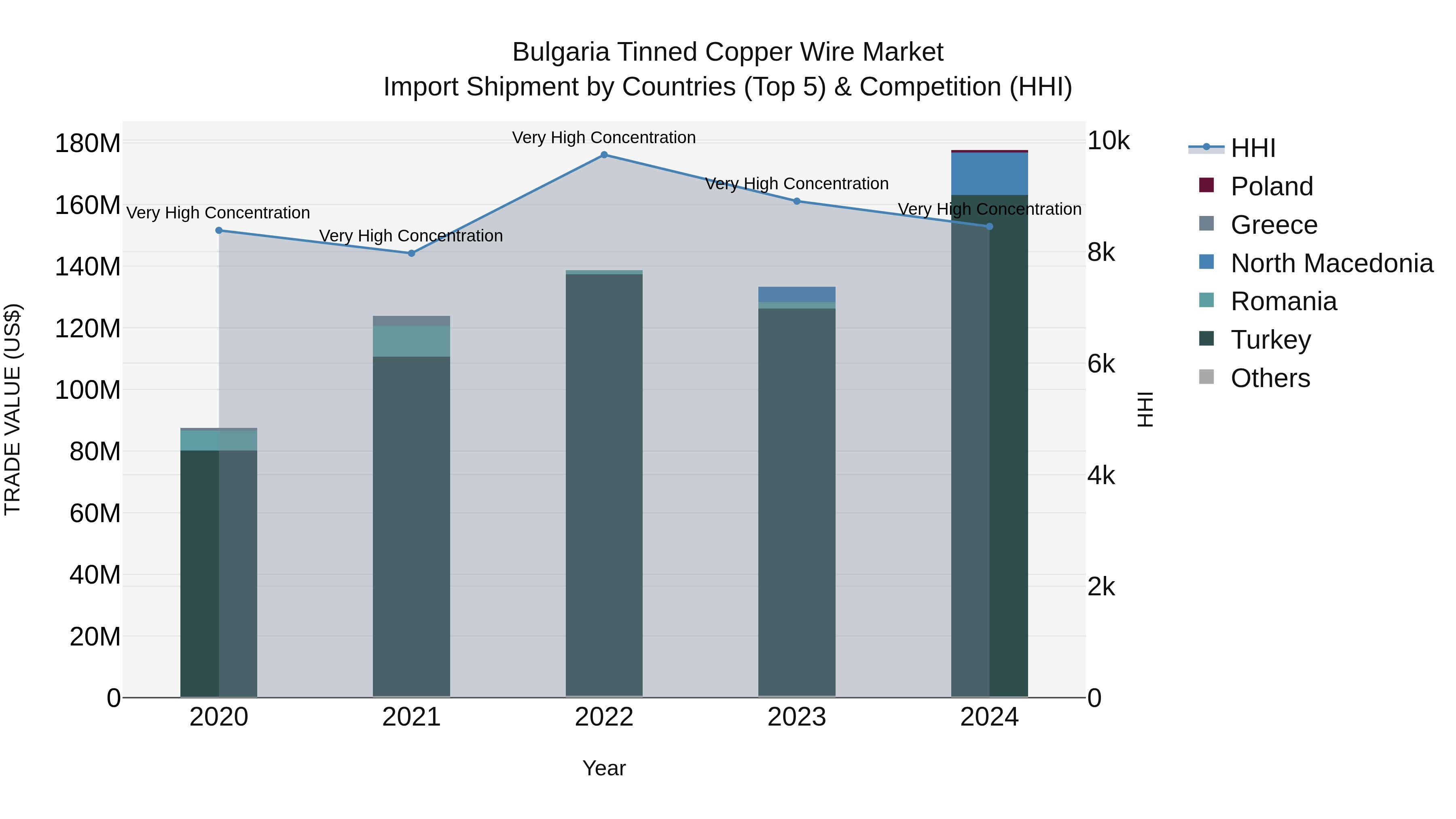 Bulgaria Tinned Copper Wire Market Top 5 Importing Countries and Market Competition (HHI) Analysis