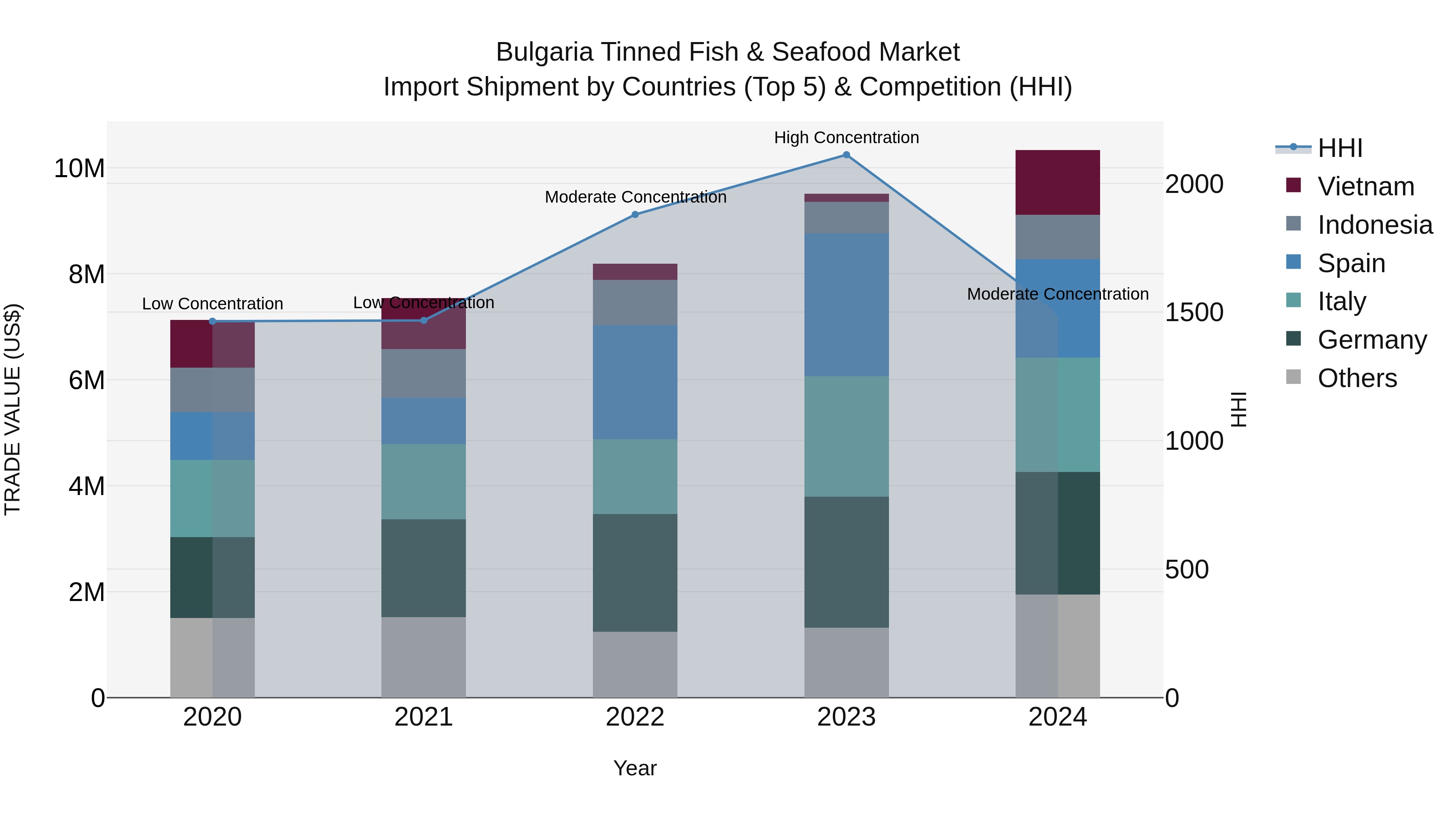 Bulgaria Tinned Fish & Seafood Market Top 5 Importing Countries and Market Competition (HHI) Analysis