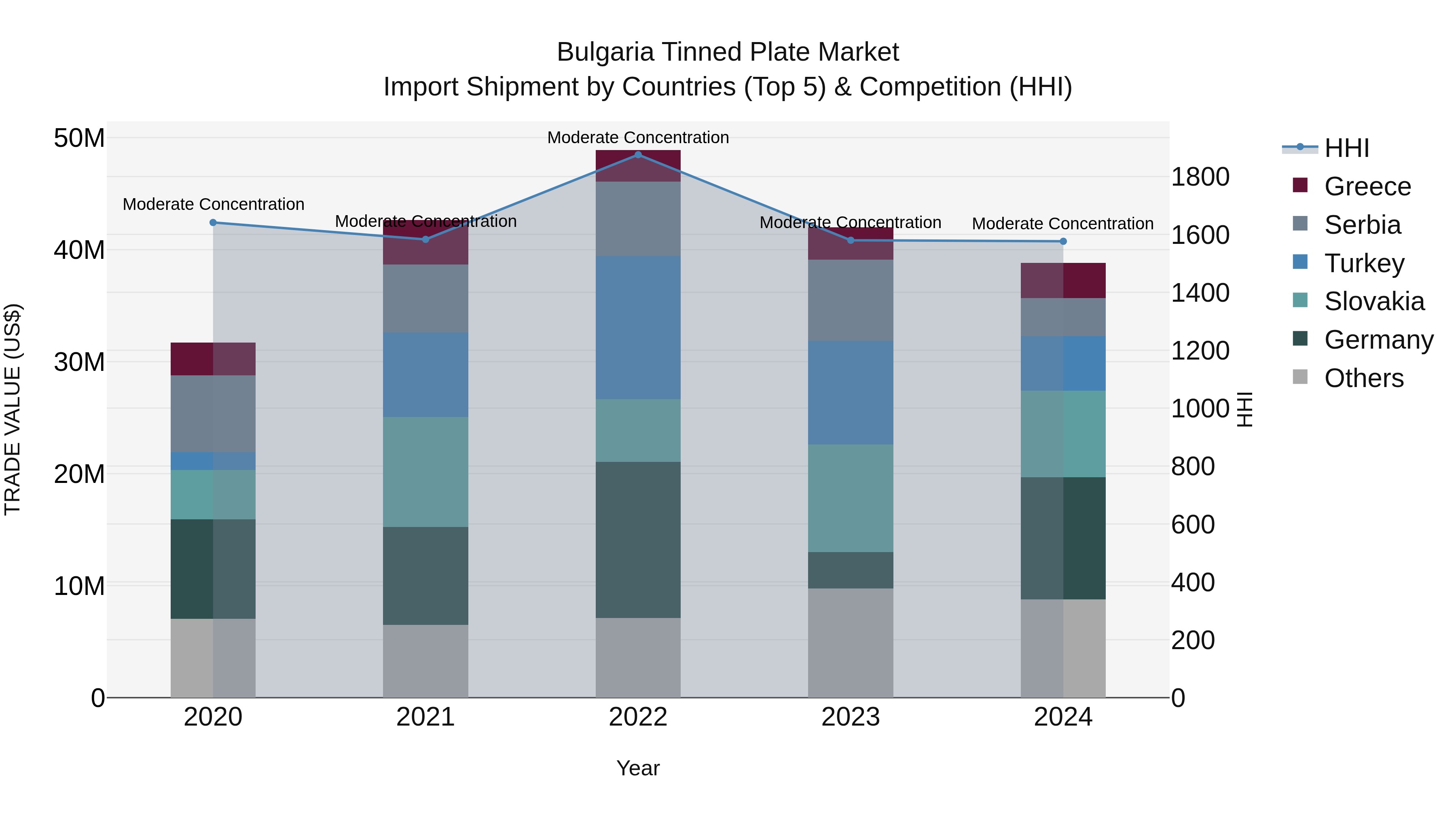 Bulgaria Tinned Plate Market Top 5 Importing Countries and Market Competition (HHI) Analysis