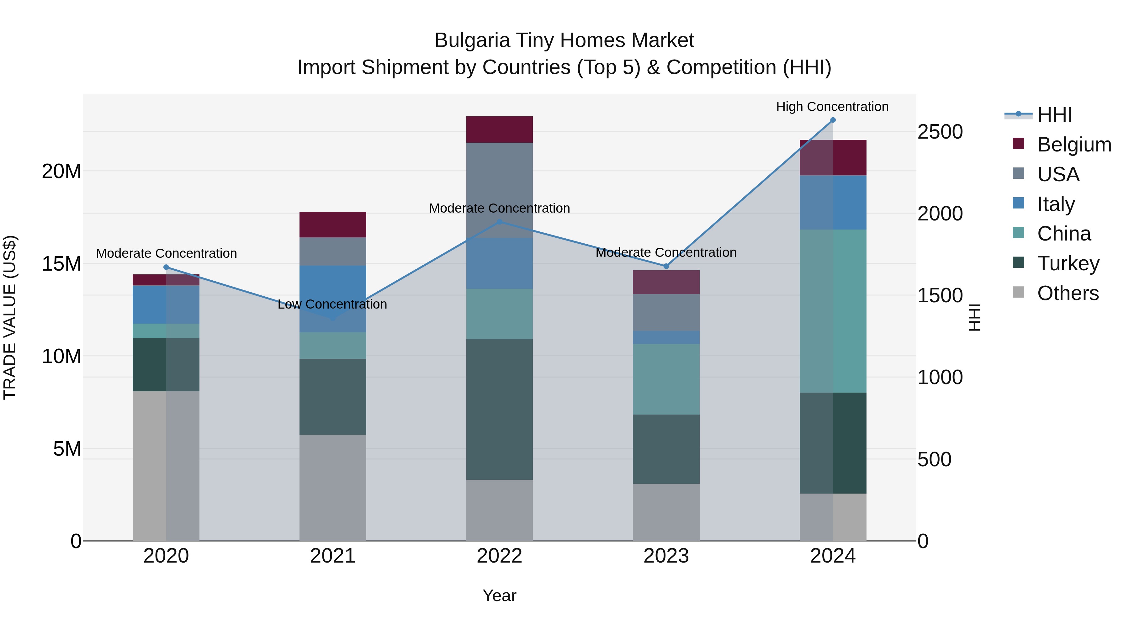 Bulgaria Tiny Homes Market Top 5 Importing Countries and Market Competition (HHI) Analysis