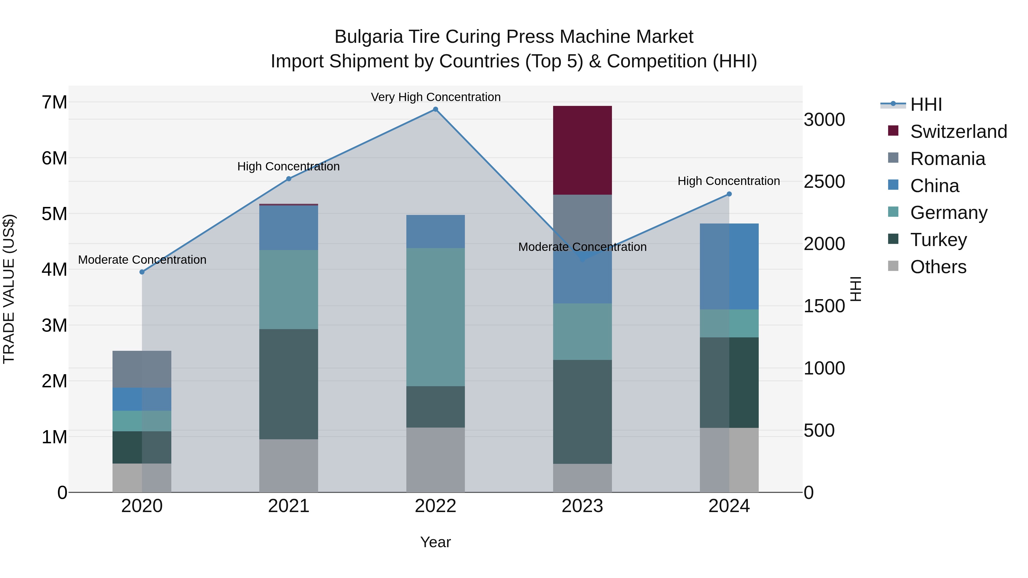 Bulgaria Tire Curing Press Machine Market Top 5 Importing Countries and Market Competition (HHI) Analysis