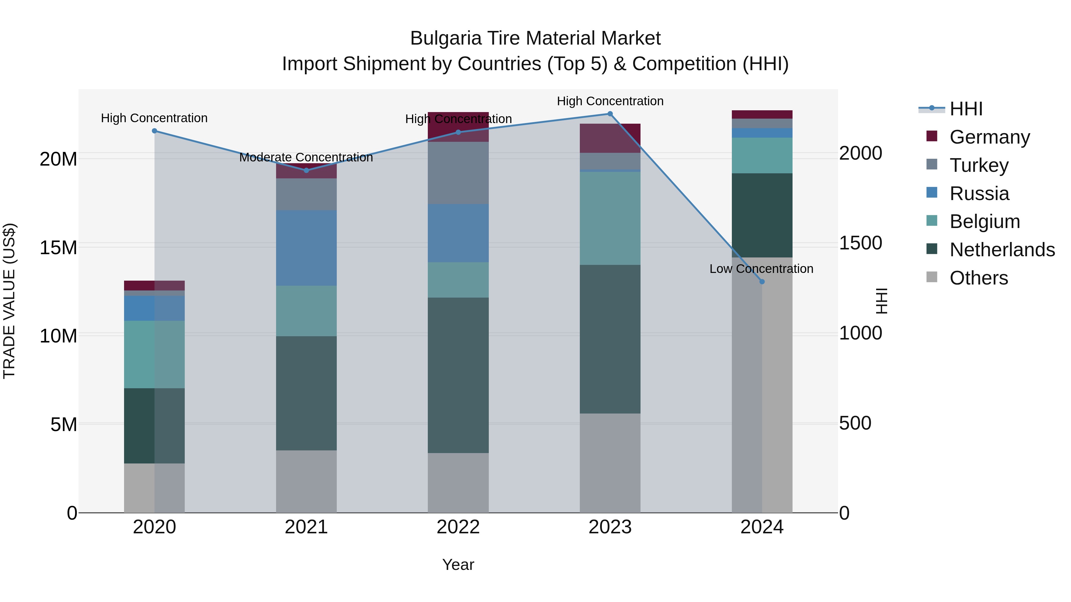 Bulgaria Tire Material Market Top 5 Importing Countries and Market Competition (HHI) Analysis