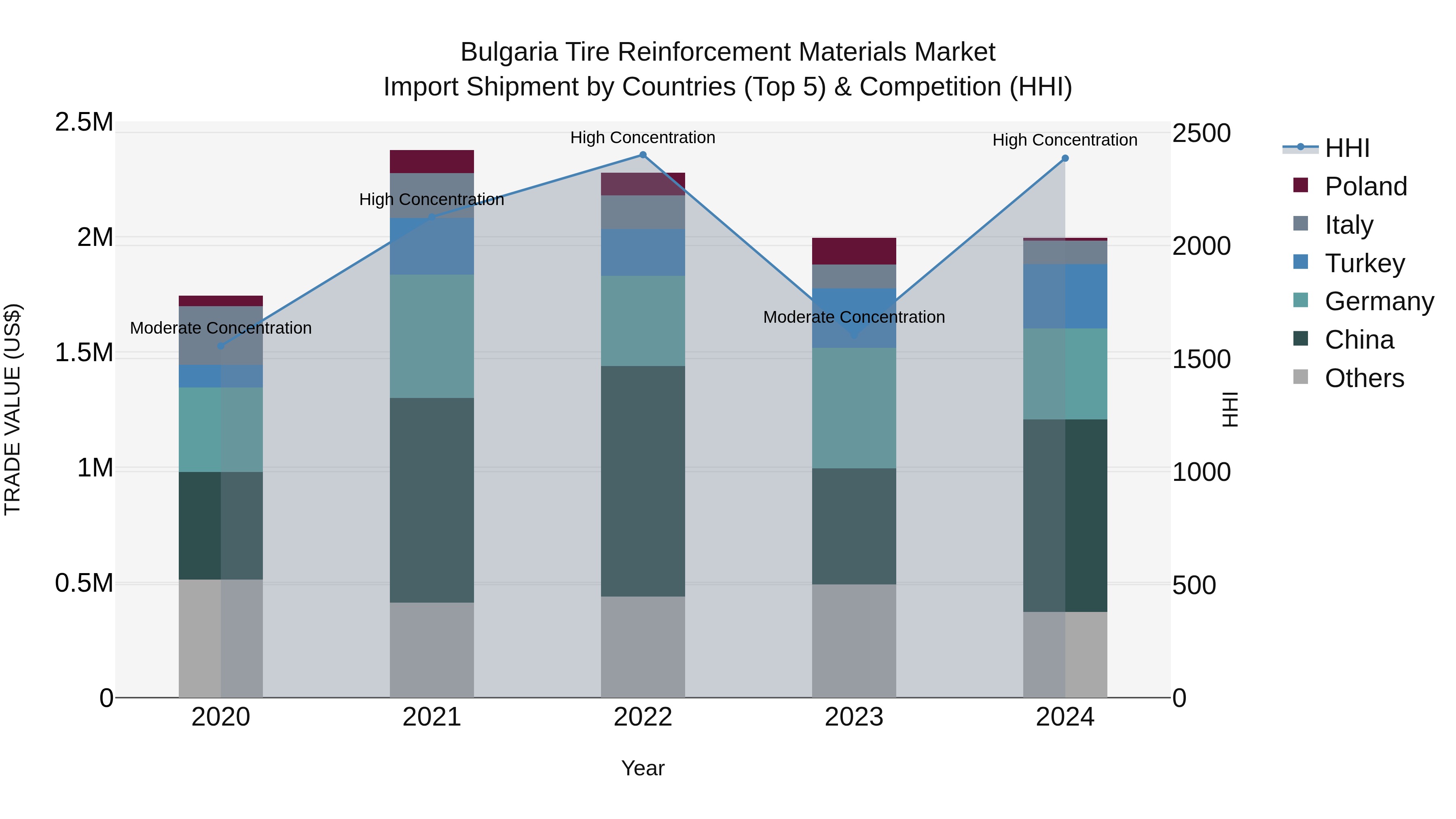 Bulgaria Tire Reinforcement Materials Market Top 5 Importing Countries and Market Competition (HHI) Analysis