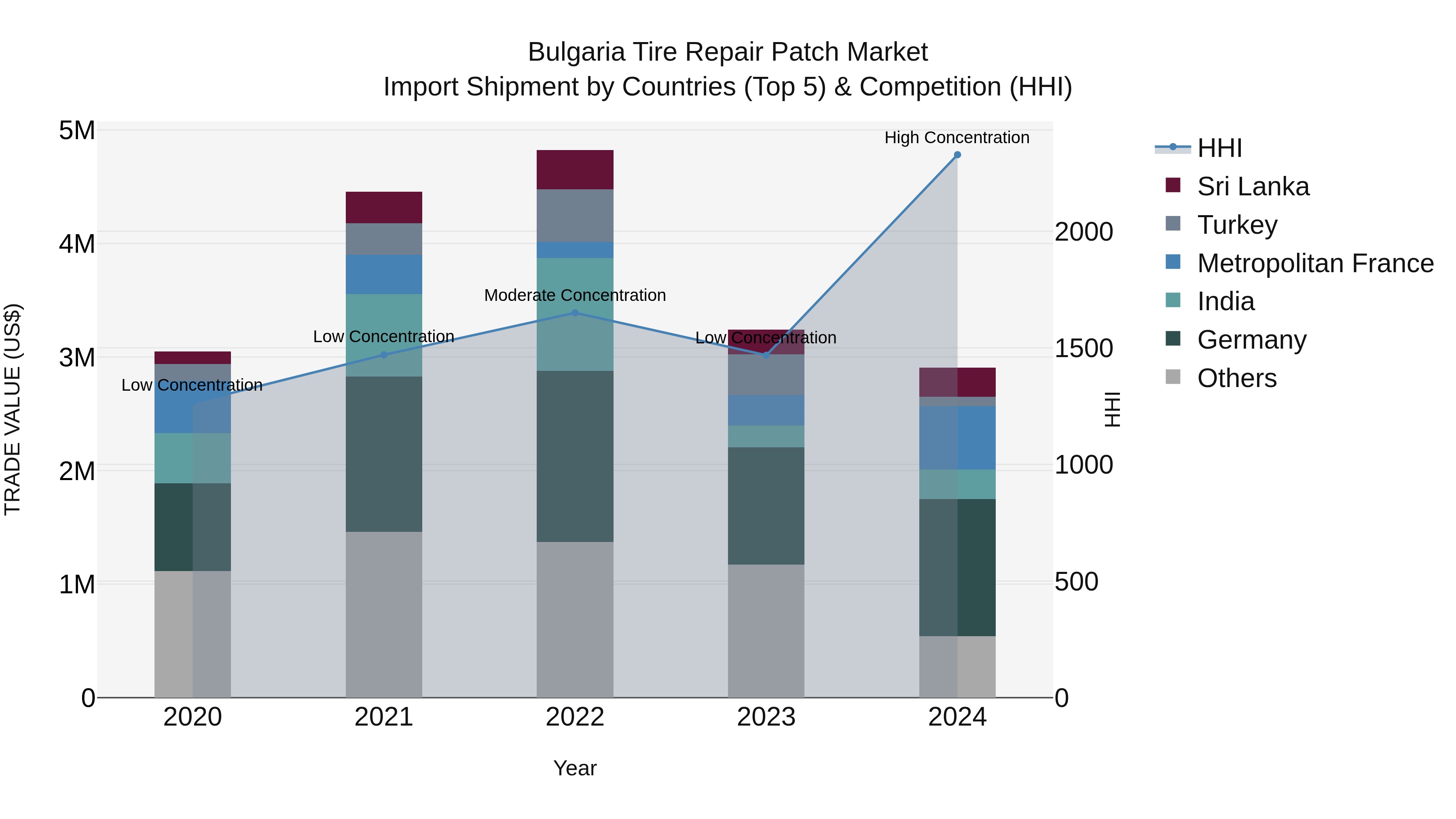 Bulgaria Tire Repair Patch Market Top 5 Importing Countries and Market Competition (HHI) Analysis