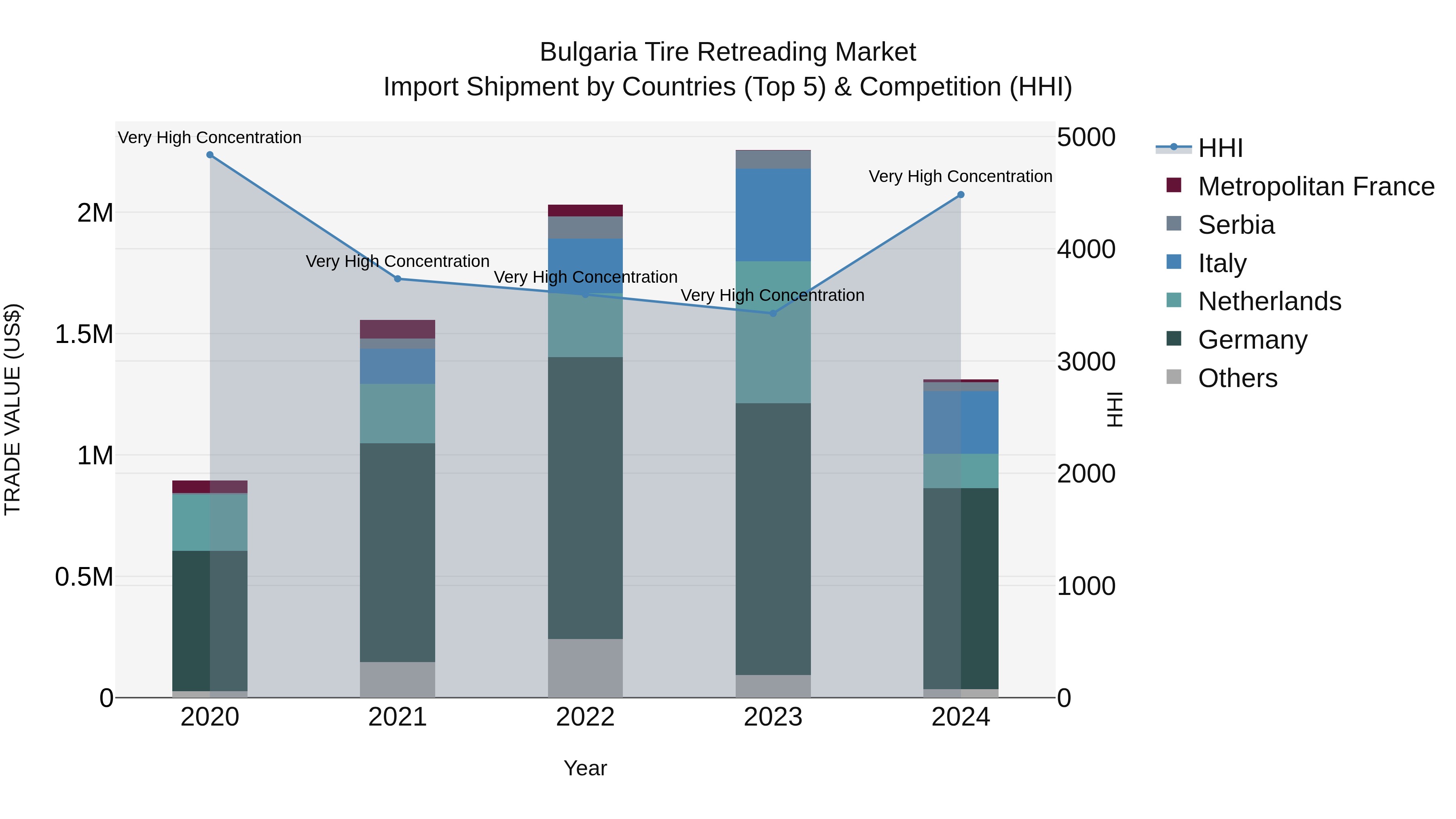 Bulgaria Tire Retreading Market Top 5 Importing Countries and Market Competition (HHI) Analysis