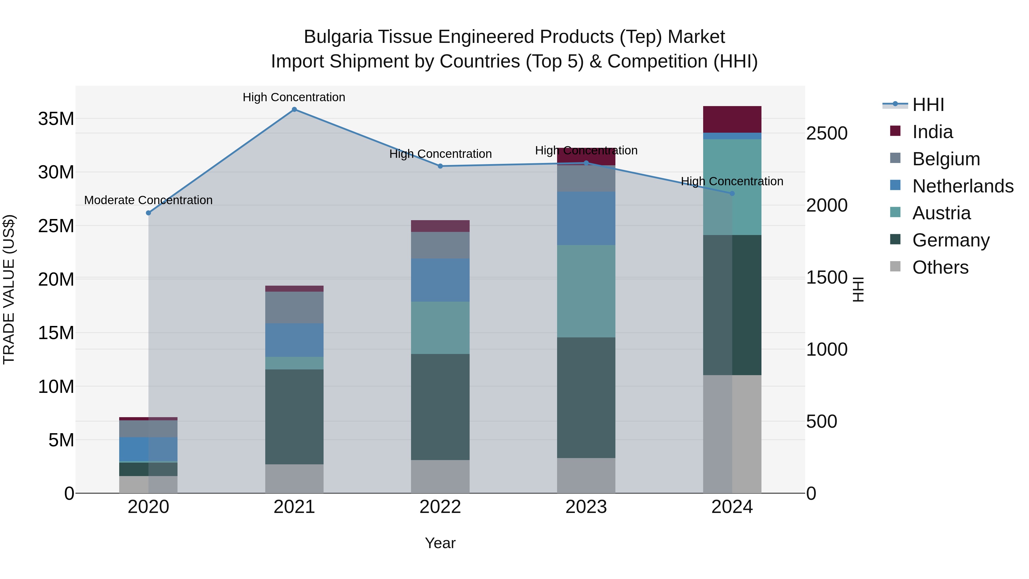 Bulgaria Tissue Engineered Products (Tep) Market Top 5 Importing Countries and Market Competition (HHI) Analysis