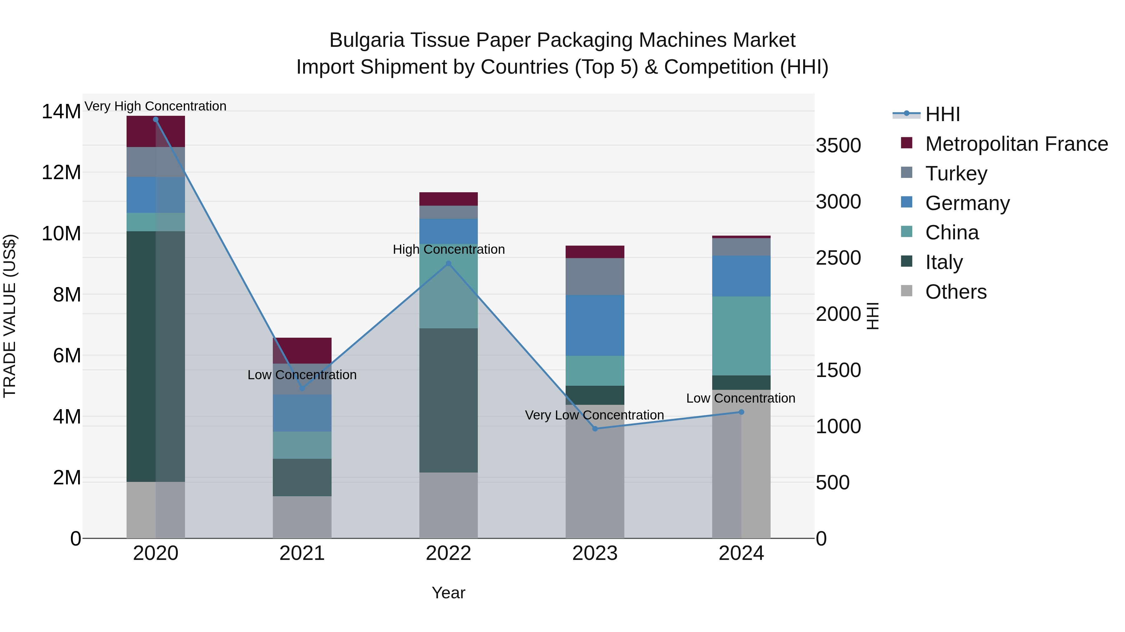 Bulgaria Tissue Paper Packaging Machines Market Top 5 Importing Countries and Market Competition (HHI) Analysis